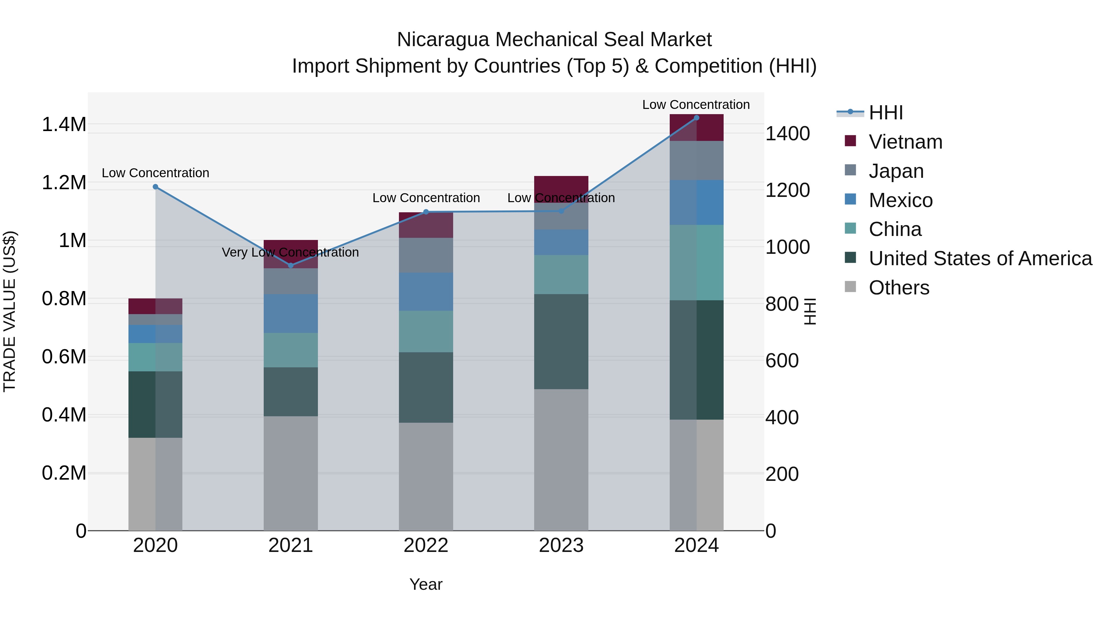 Nicaragua Mechanical Seal Market: Top 5 Importing Countries and Market Competition (HHI) Analysis