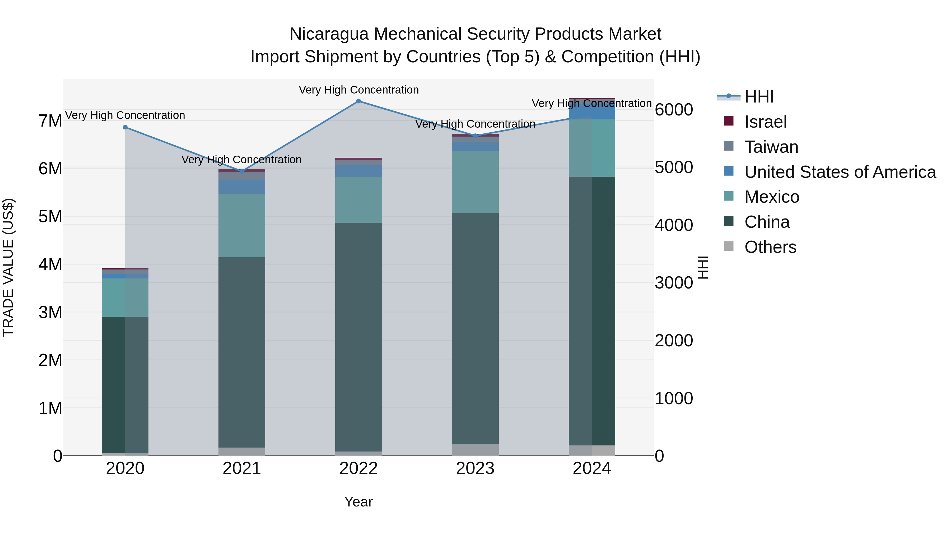 Nicaragua Mechanical Security Products Market: Top 5 Importing Countries and Market Competition (HHI) Analysis