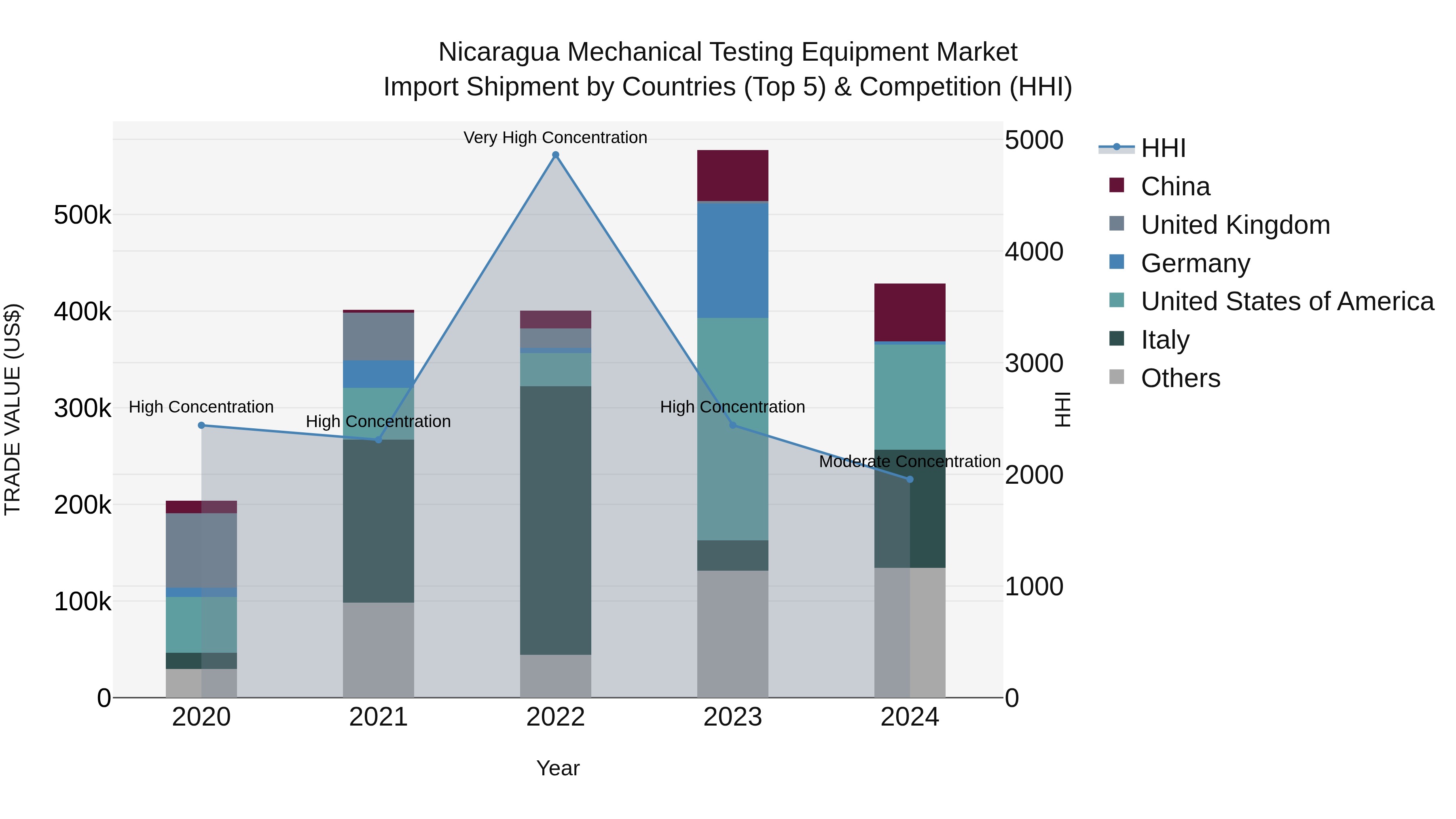 Nicaragua Mechanical Testing Equipment Market: Top 5 Importing Countries and Market Competition (HHI) Analysis