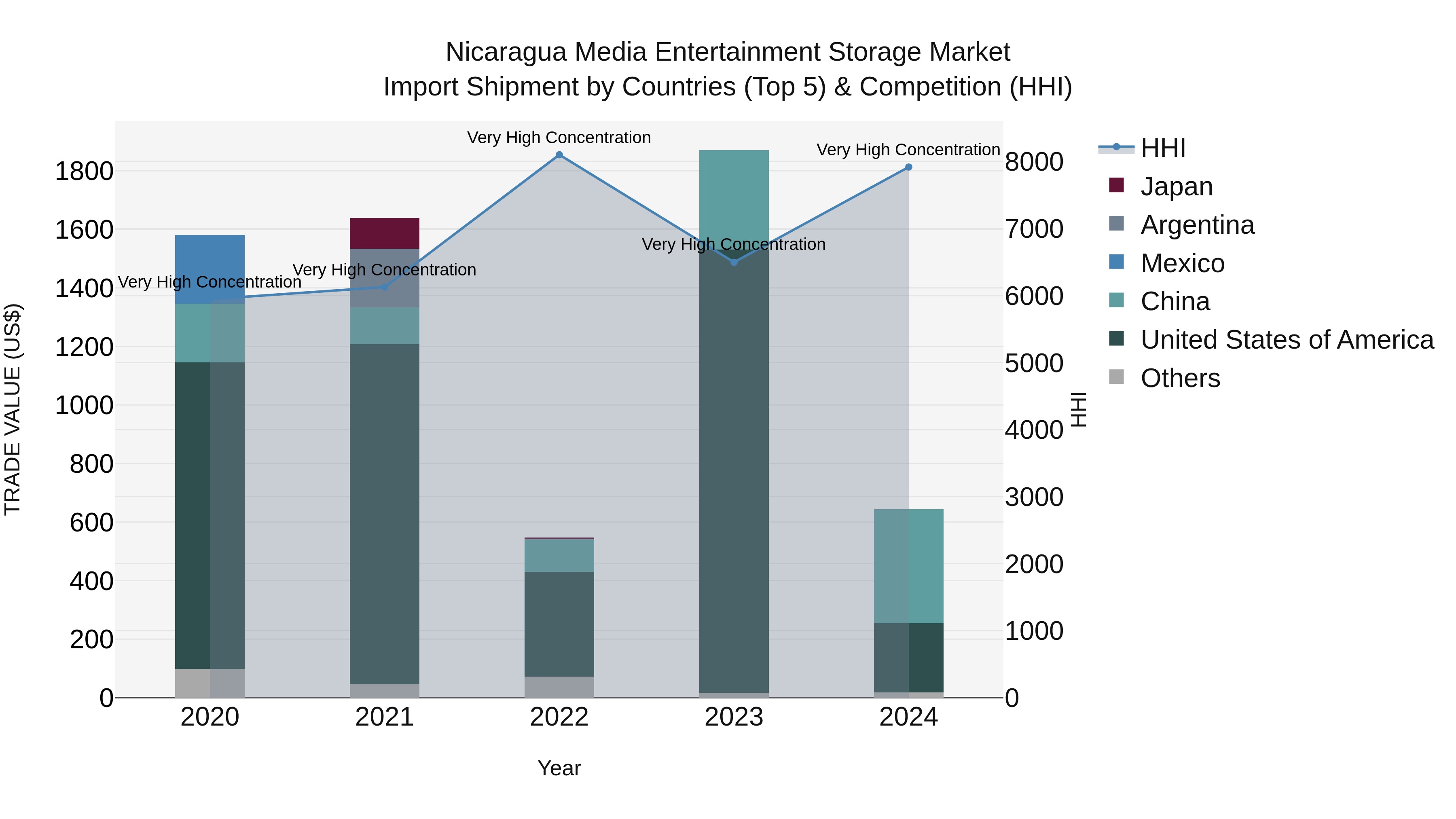 Nicaragua Media Entertainment Storage Market: Top 5 Importing Countries and Market Competition (HHI) Analysis