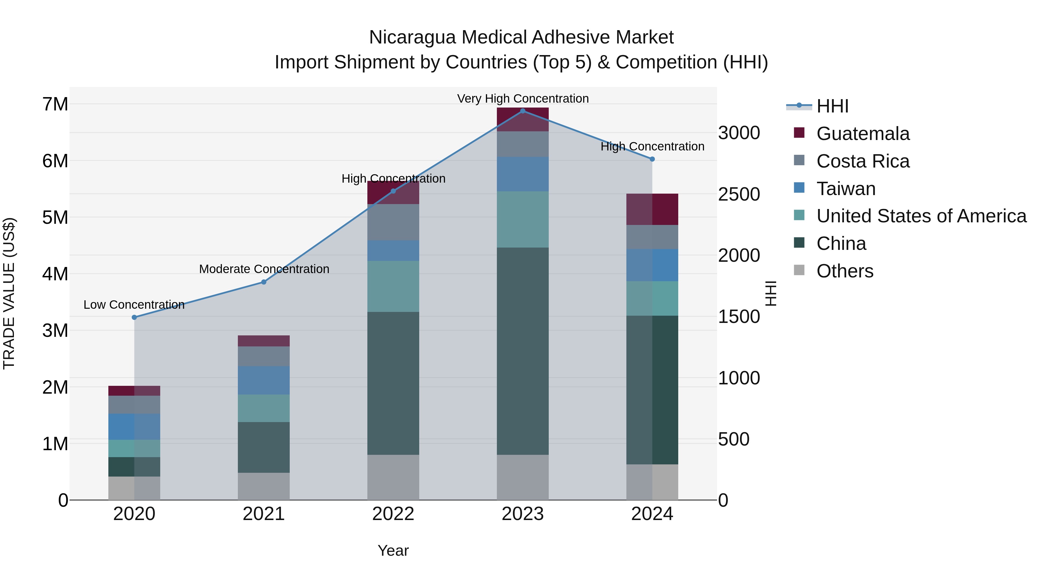 Nicaragua Medical Adhesive Market: Top 5 Importing Countries and Market Competition (HHI) Analysis