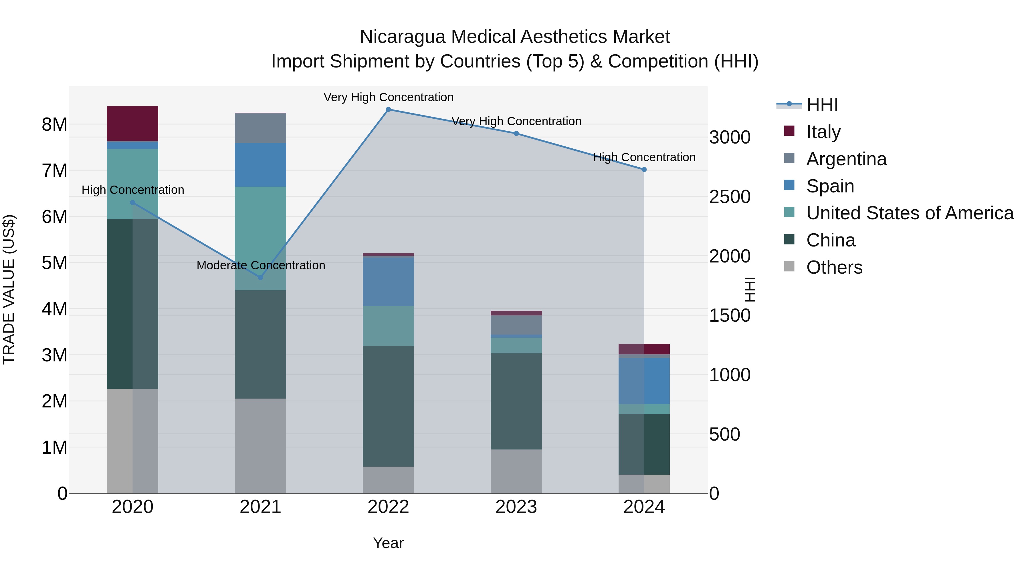 Nicaragua Medical Aesthetics Market: Top 5 Importing Countries and Market Competition (HHI) Analysis