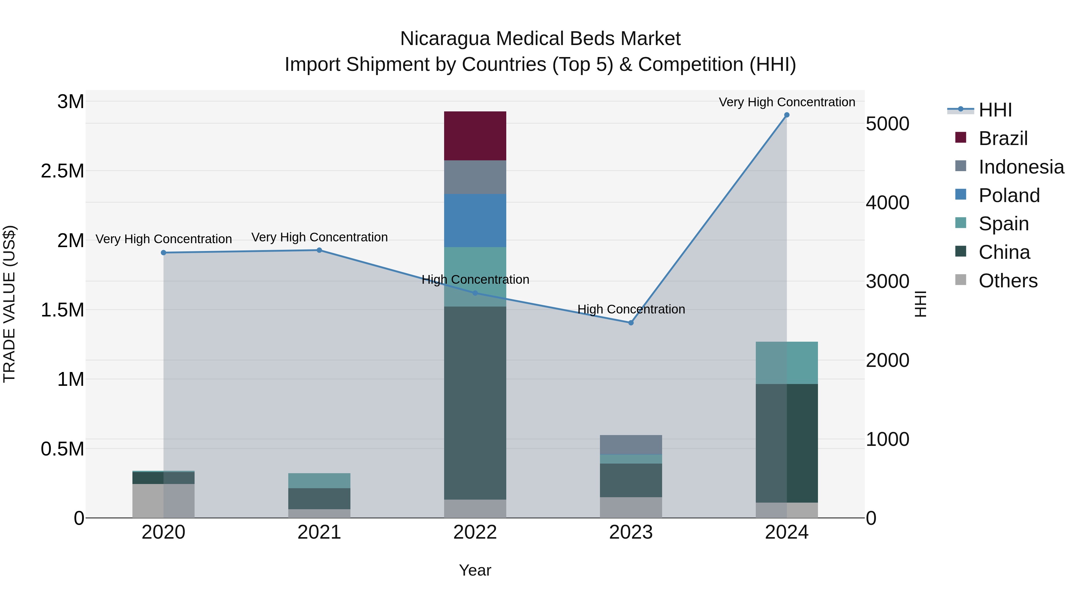 Nicaragua Medical Beds Market: Top 5 Importing Countries and Market Competition (HHI) Analysis