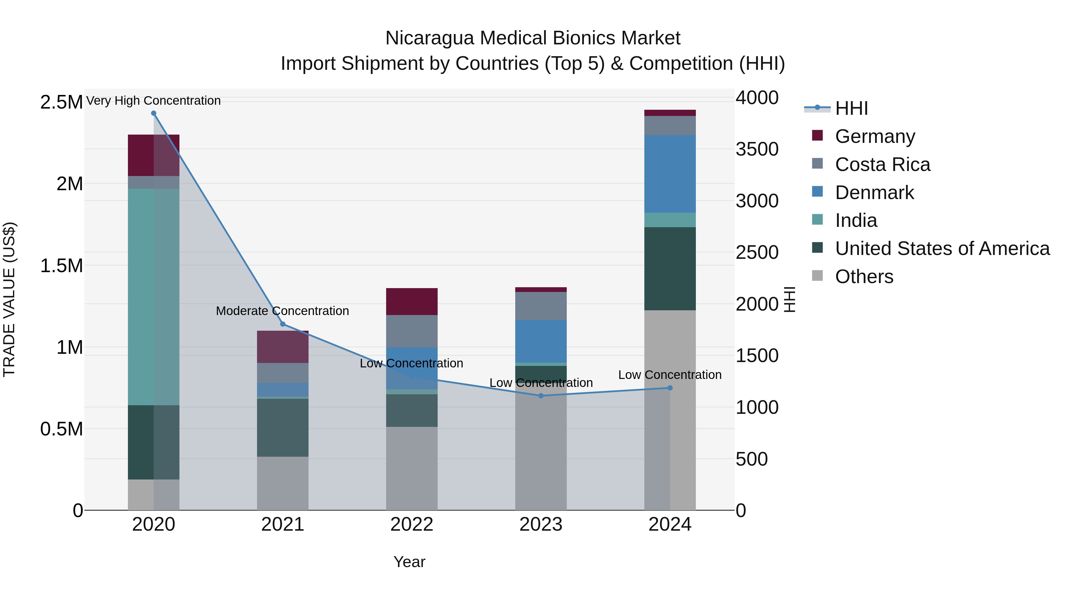 Nicaragua Medical Bionics Market: Top 5 Importing Countries and Market Competition (HHI) Analysis