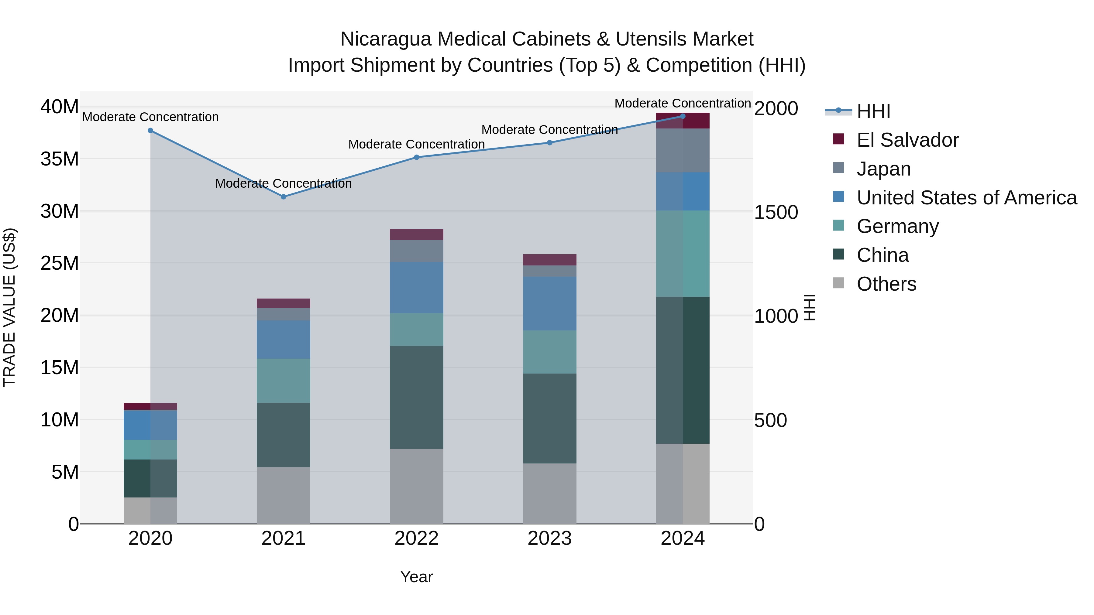 Nicaragua Medical Cabinets & Utensils Market: Top 5 Importing Countries and Market Competition (HHI) Analysis