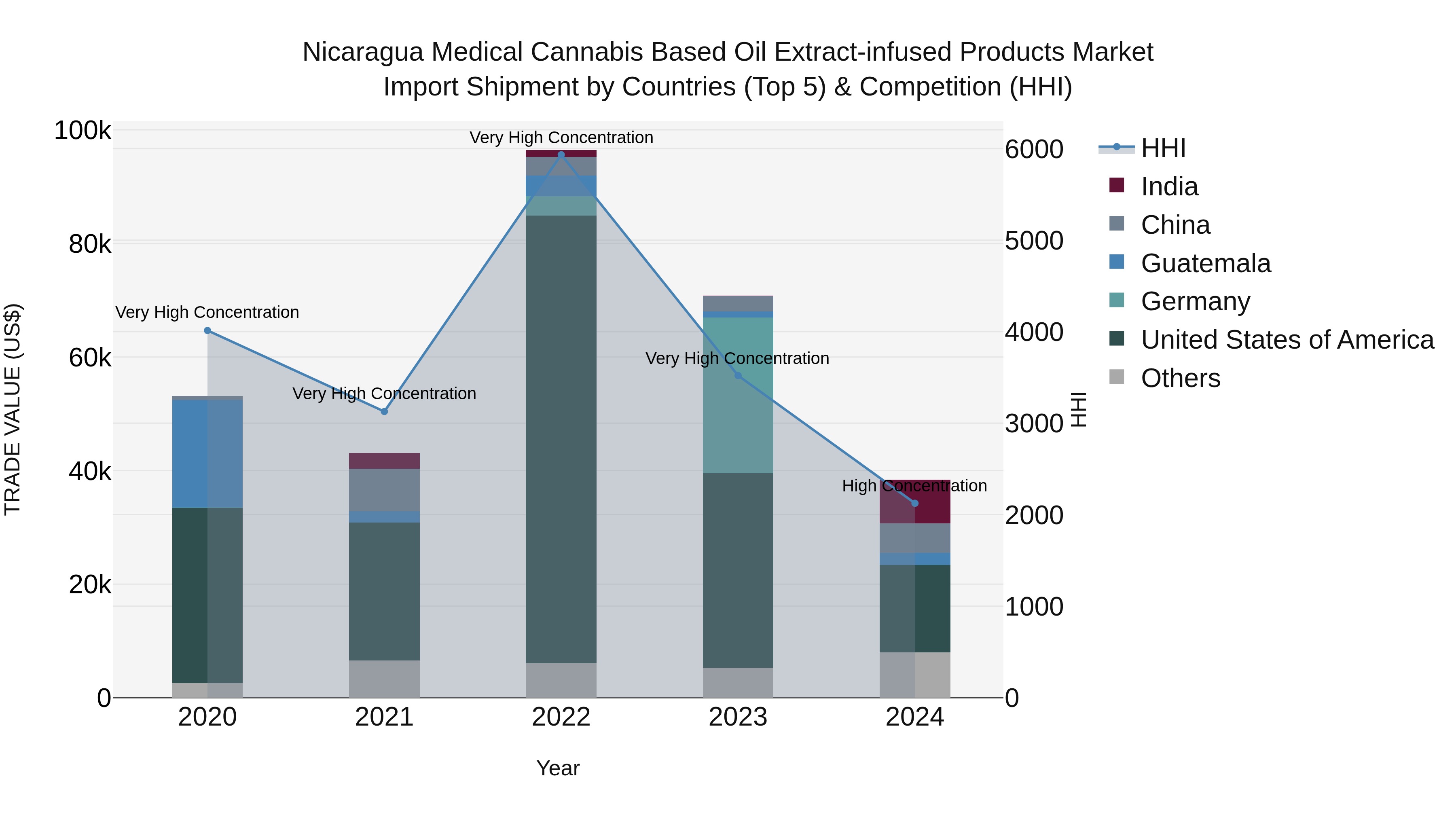 Nicaragua Medical Cannabis Based Oil Extract-infused Products Market: Top 5 Importing Countries and Market Competition (HHI) Analysis