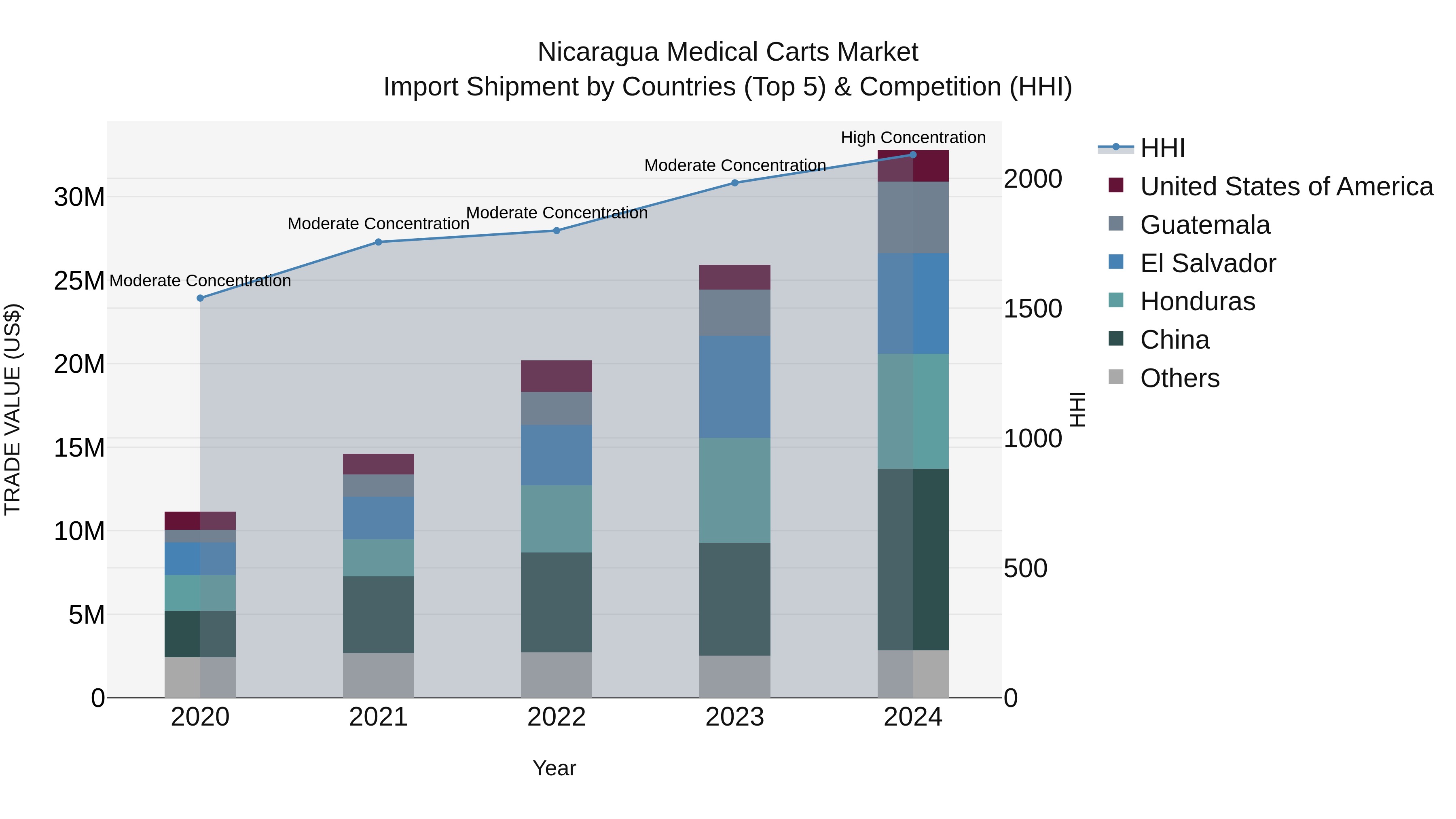 Nicaragua Medical Carts Market: Top 5 Importing Countries and Market Competition (HHI) Analysis