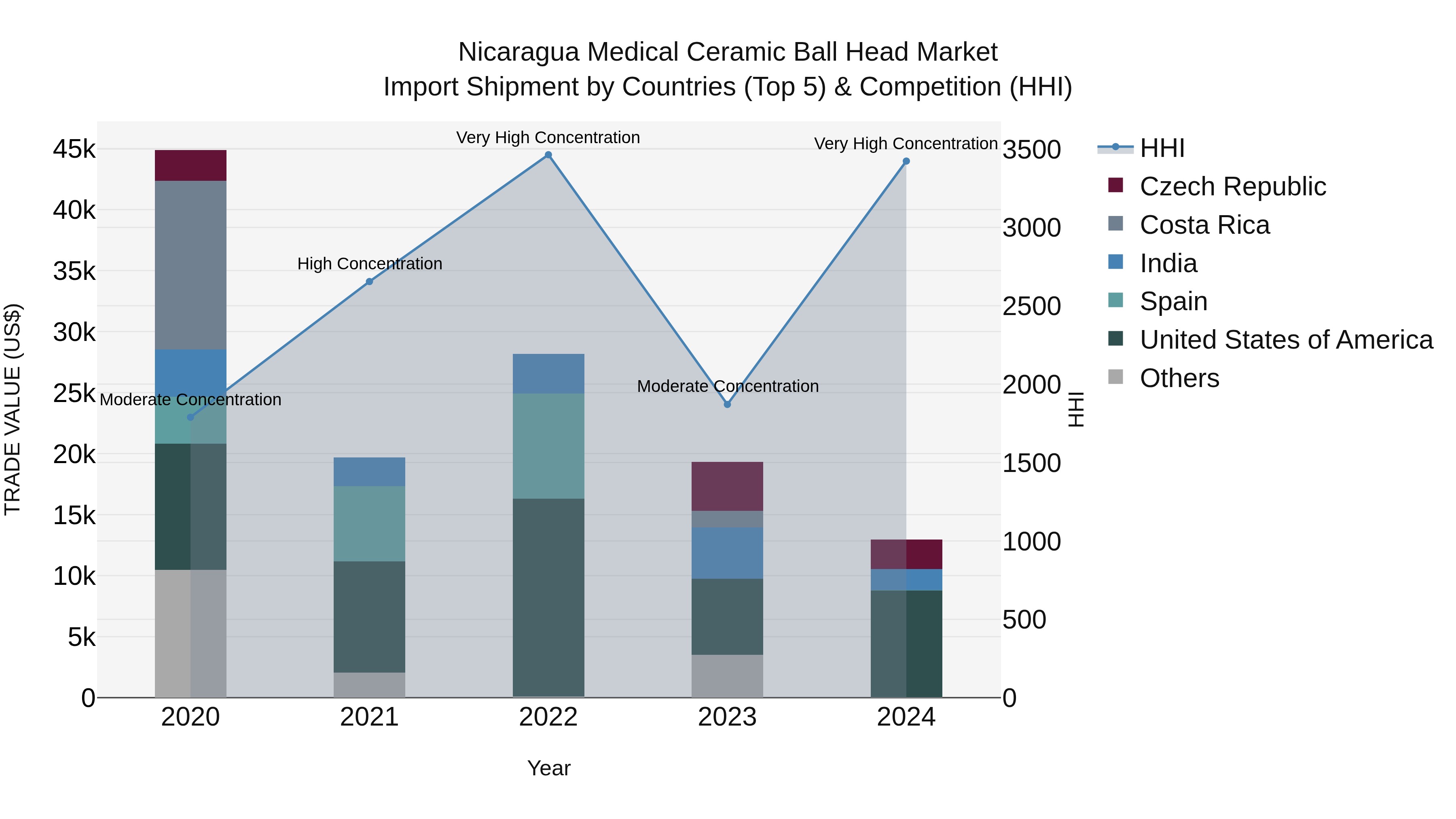 Nicaragua Medical Ceramic Ball Head Market: Top 5 Importing Countries and Market Competition (HHI) Analysis
