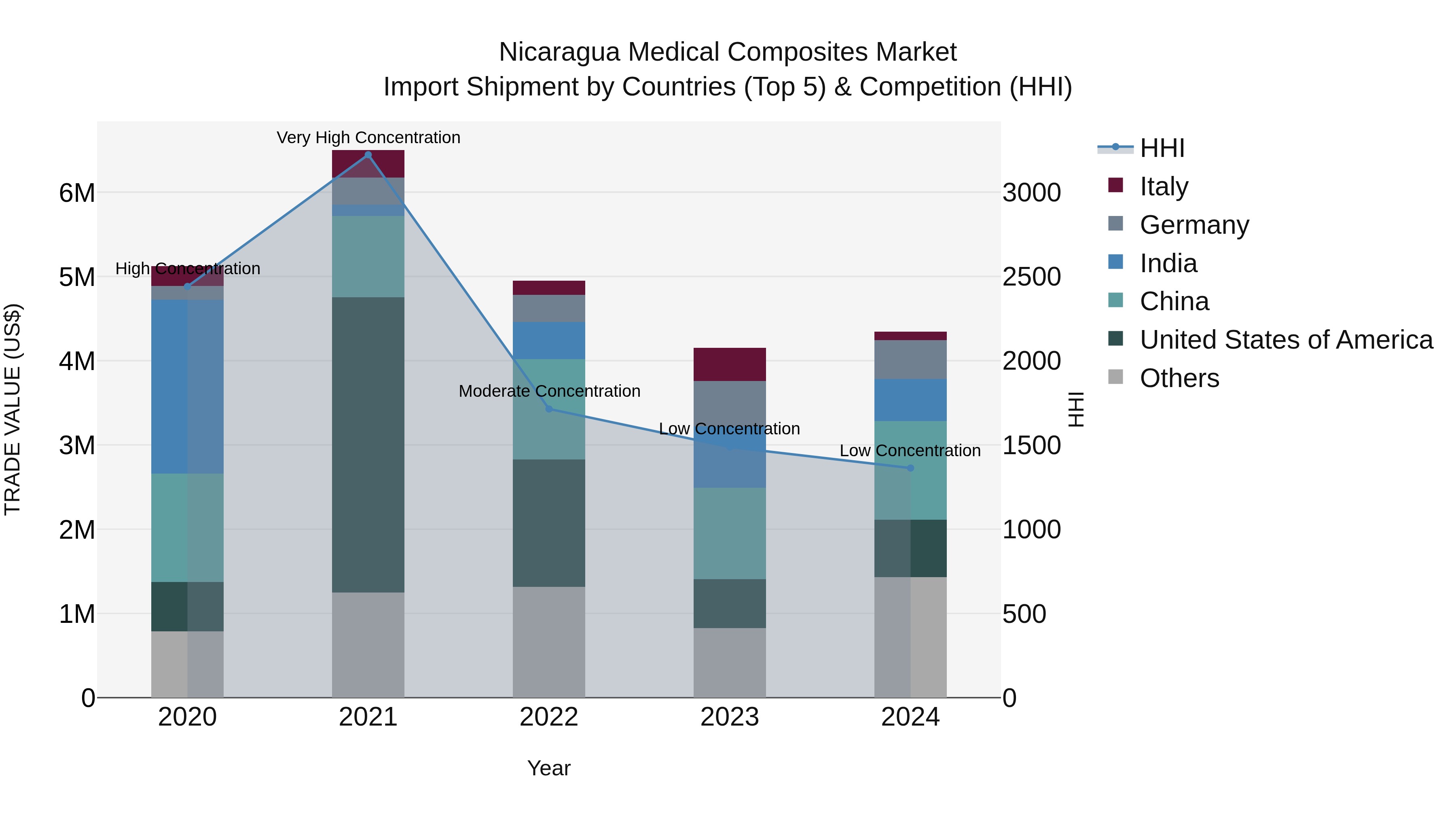 Nicaragua Medical Composites Market: Top 5 Importing Countries and Market Competition (HHI) Analysis