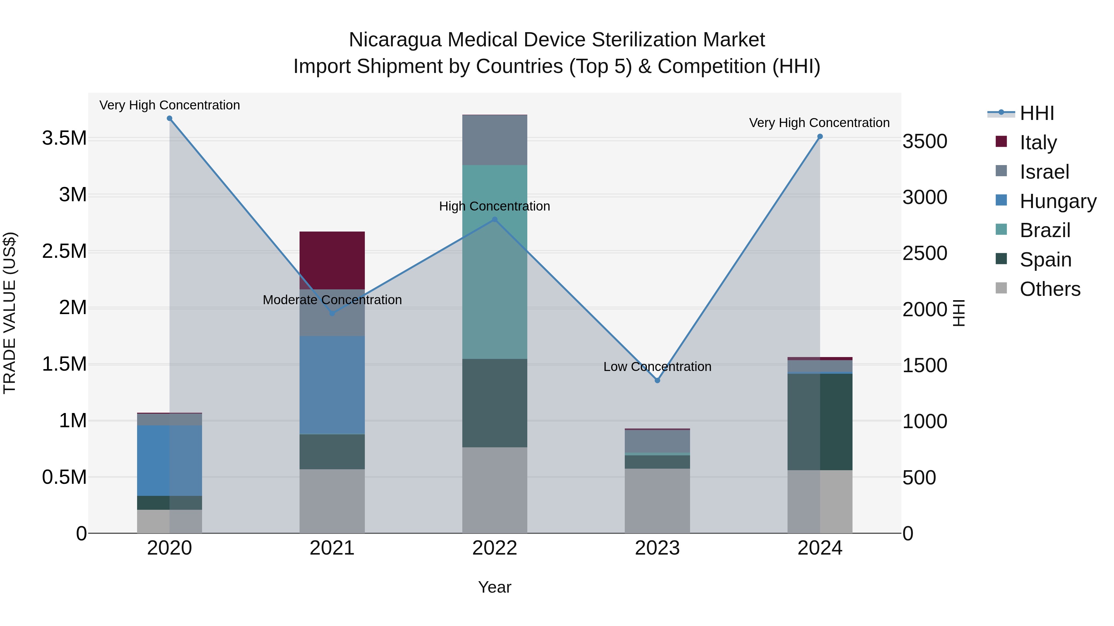 Nicaragua Medical Device Sterilization Market: Top 5 Importing Countries and Market Competition (HHI) Analysis
