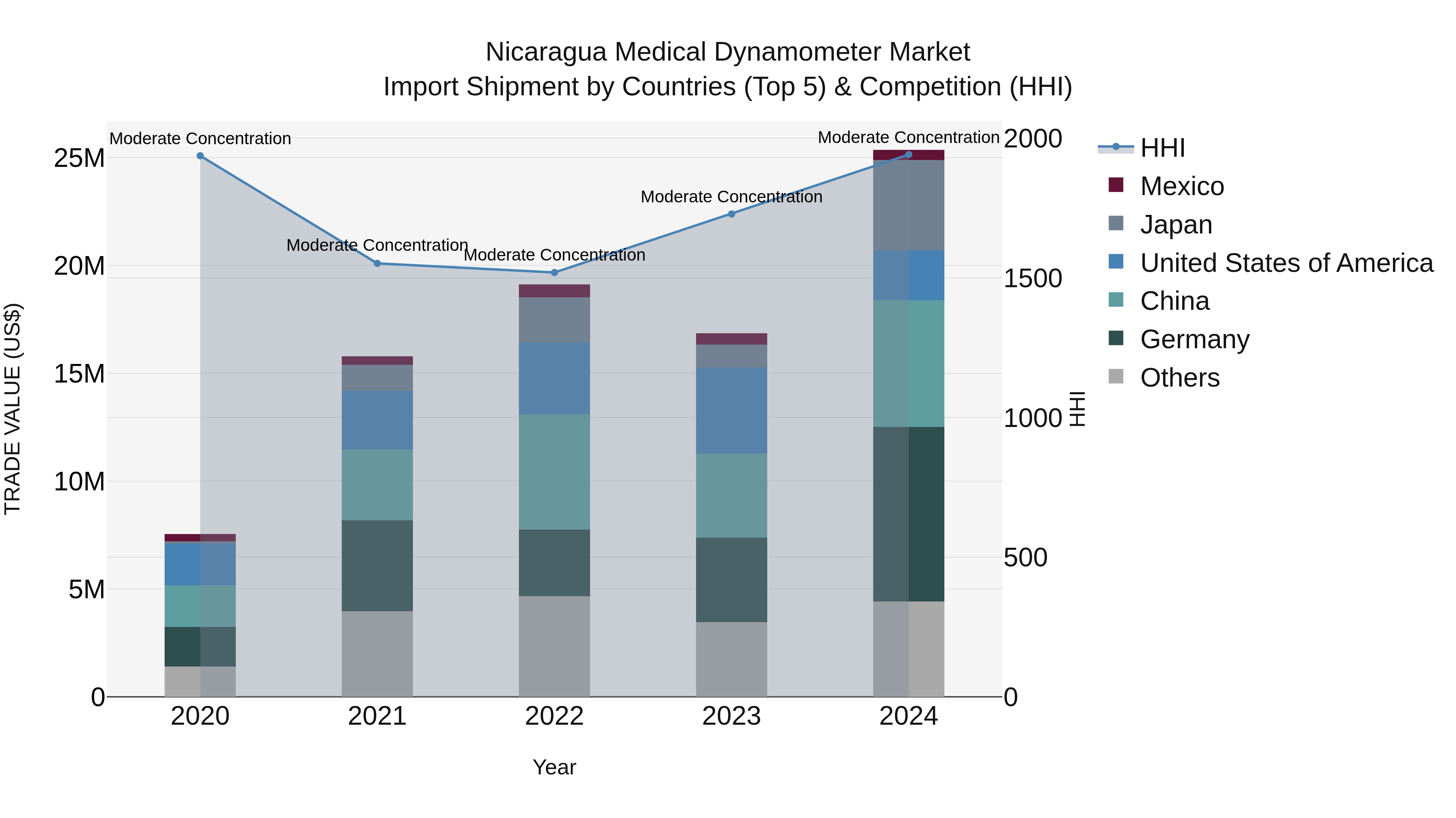 Nicaragua Medical Dynamometer Market: Top 5 Importing Countries and Market Competition (HHI) Analysis