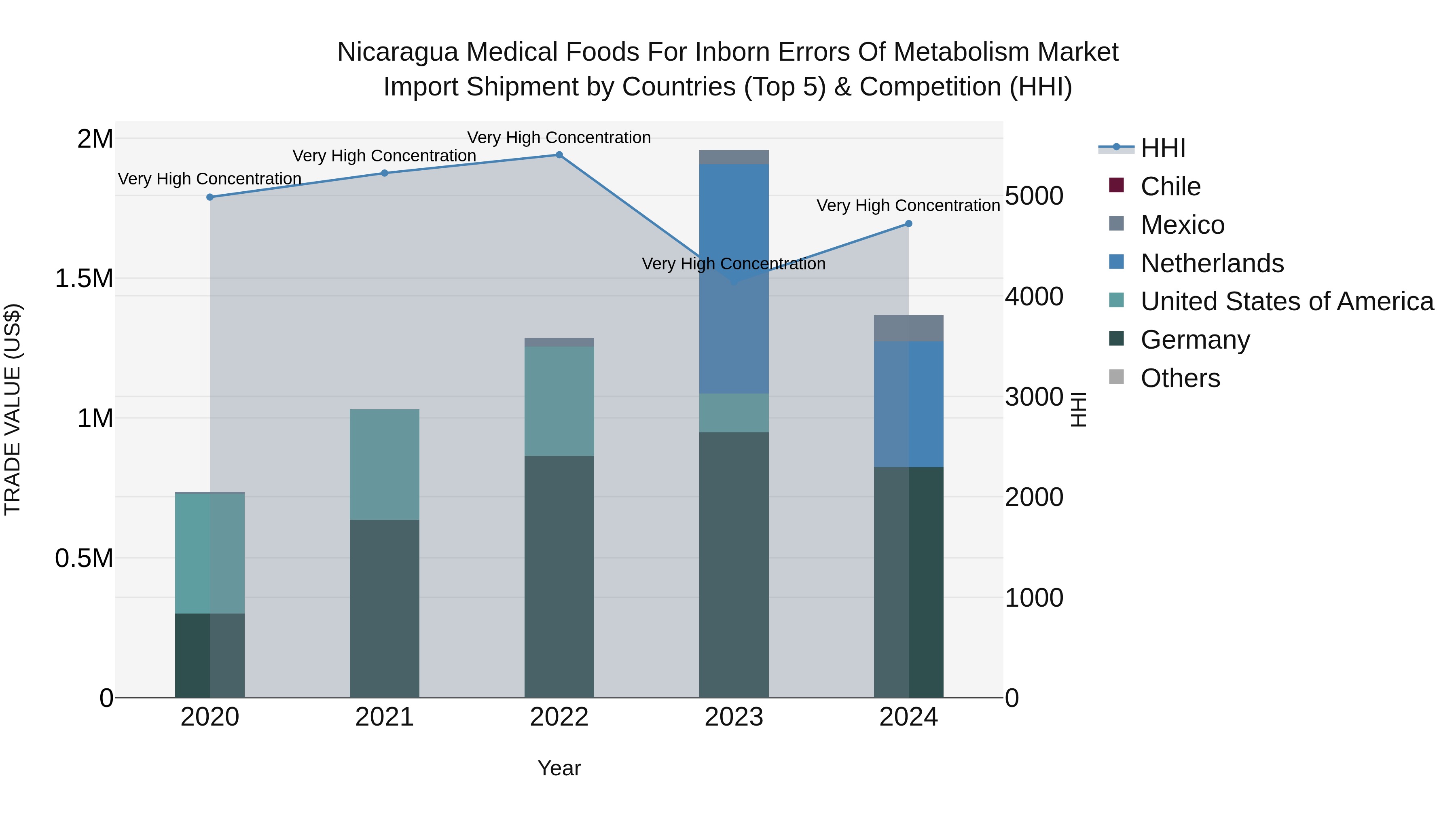 Nicaragua Medical Foods for Inborn Errors of Metabolism Market: Top 5 Importing Countries and Market Competition (HHI) Analysis