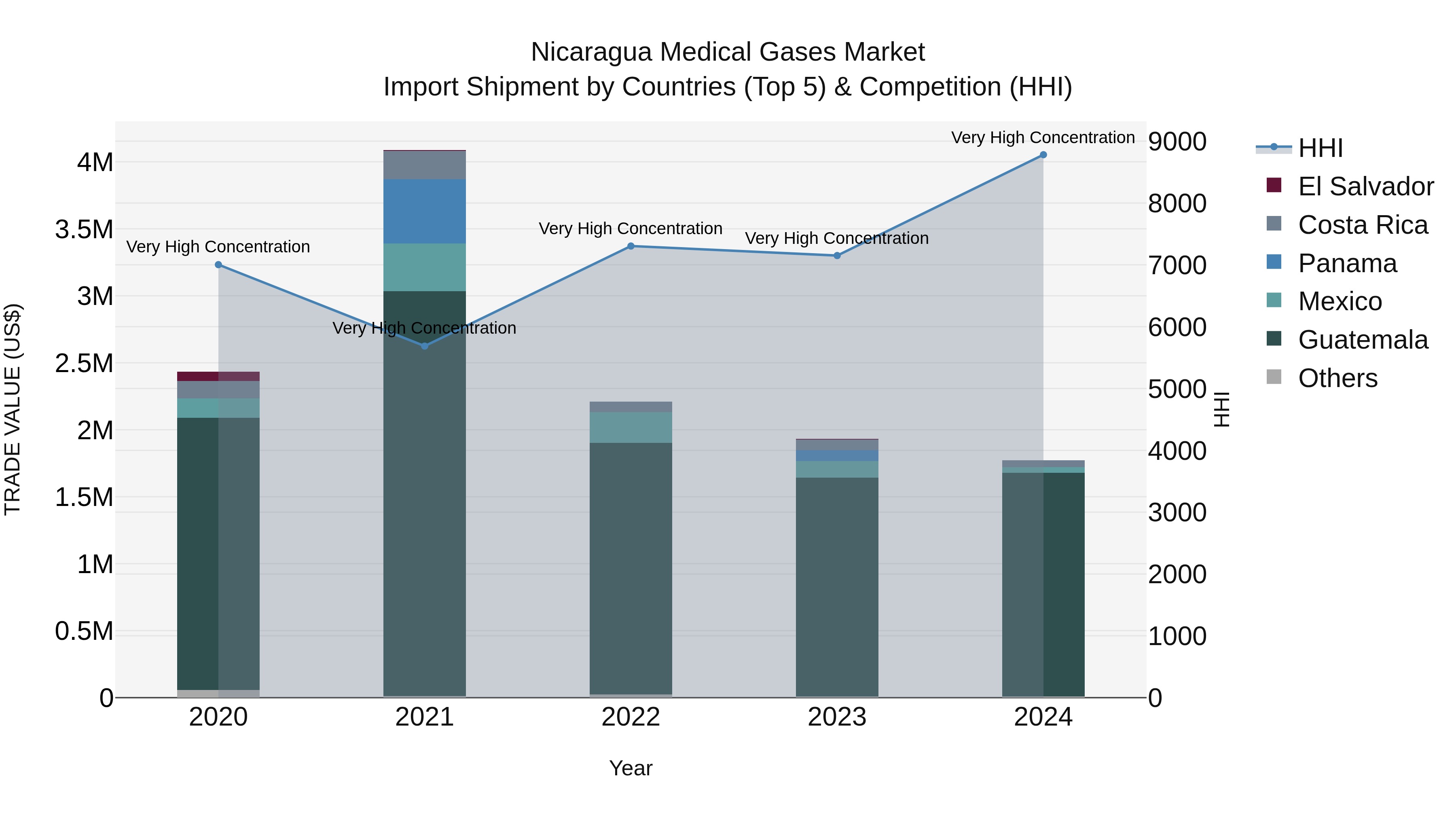 Nicaragua Medical Gases Market: Top 5 Importing Countries and Market Competition (HHI) Analysis