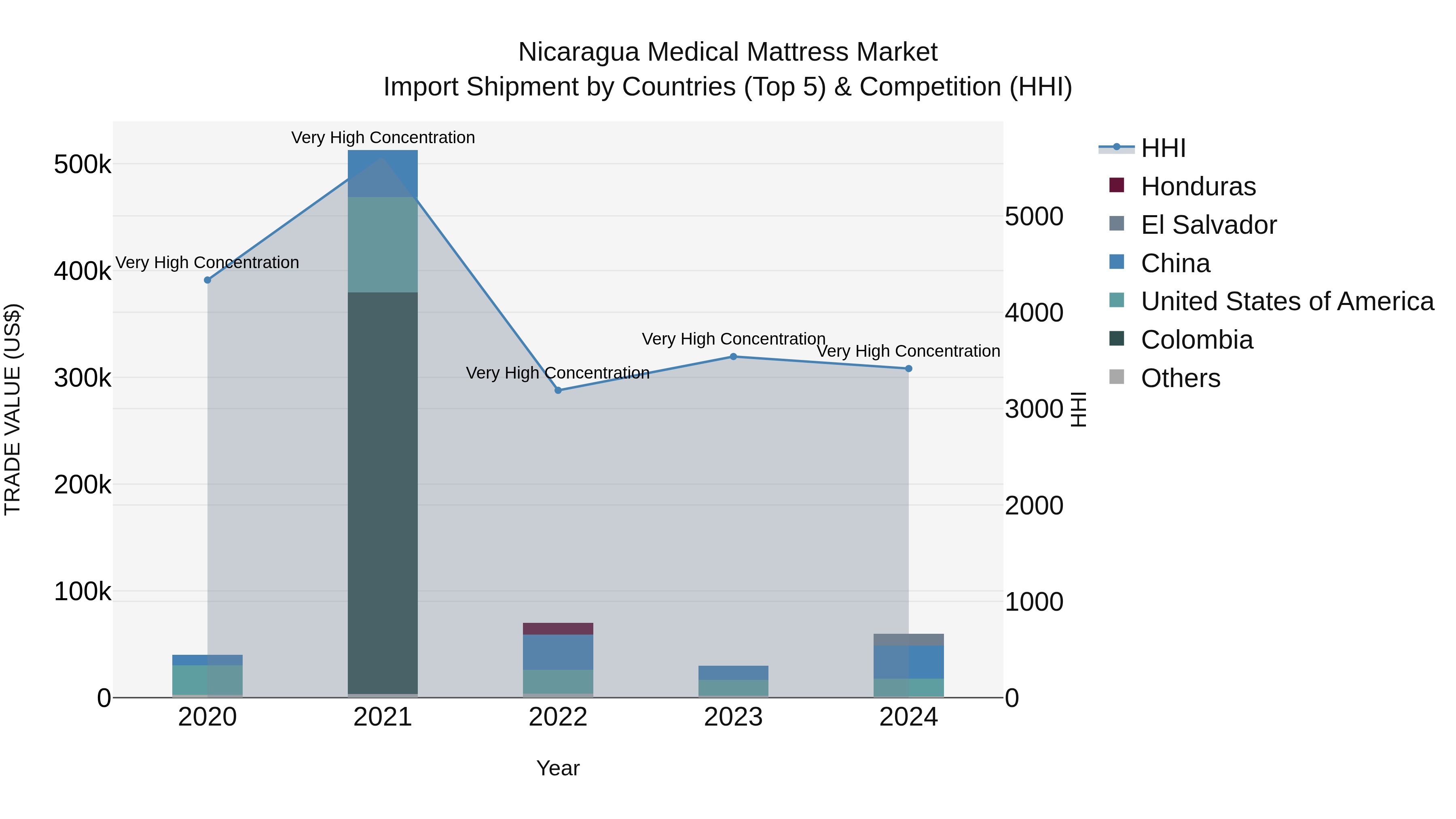 Nicaragua Medical Mattress Market: Top 5 Importing Countries and Market Competition (HHI) Analysis