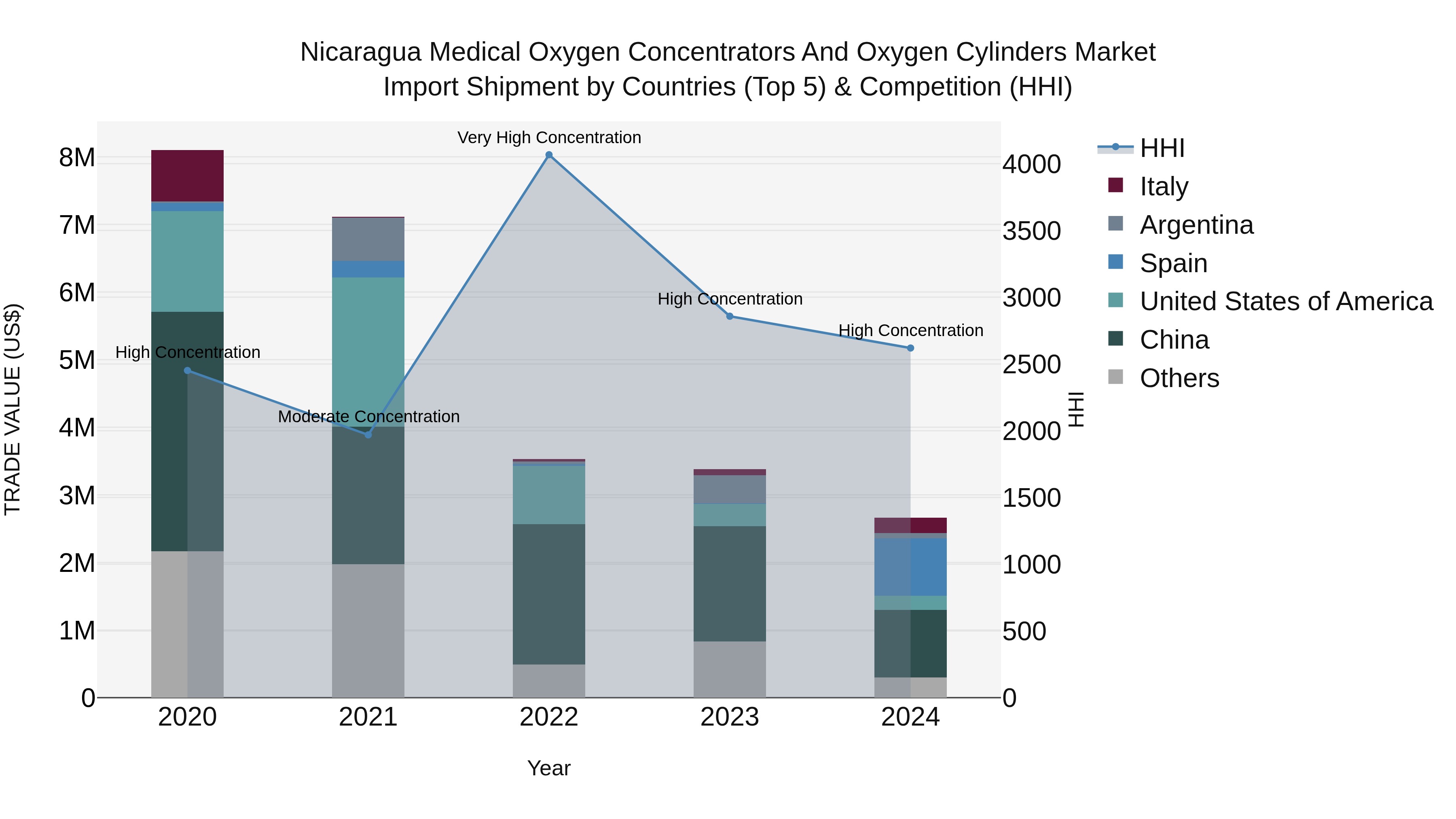 Nicaragua Medical Oxygen Concentrators and Oxygen Cylinders Market: Top 5 Importing Countries and Market Competition (HHI) Analysis