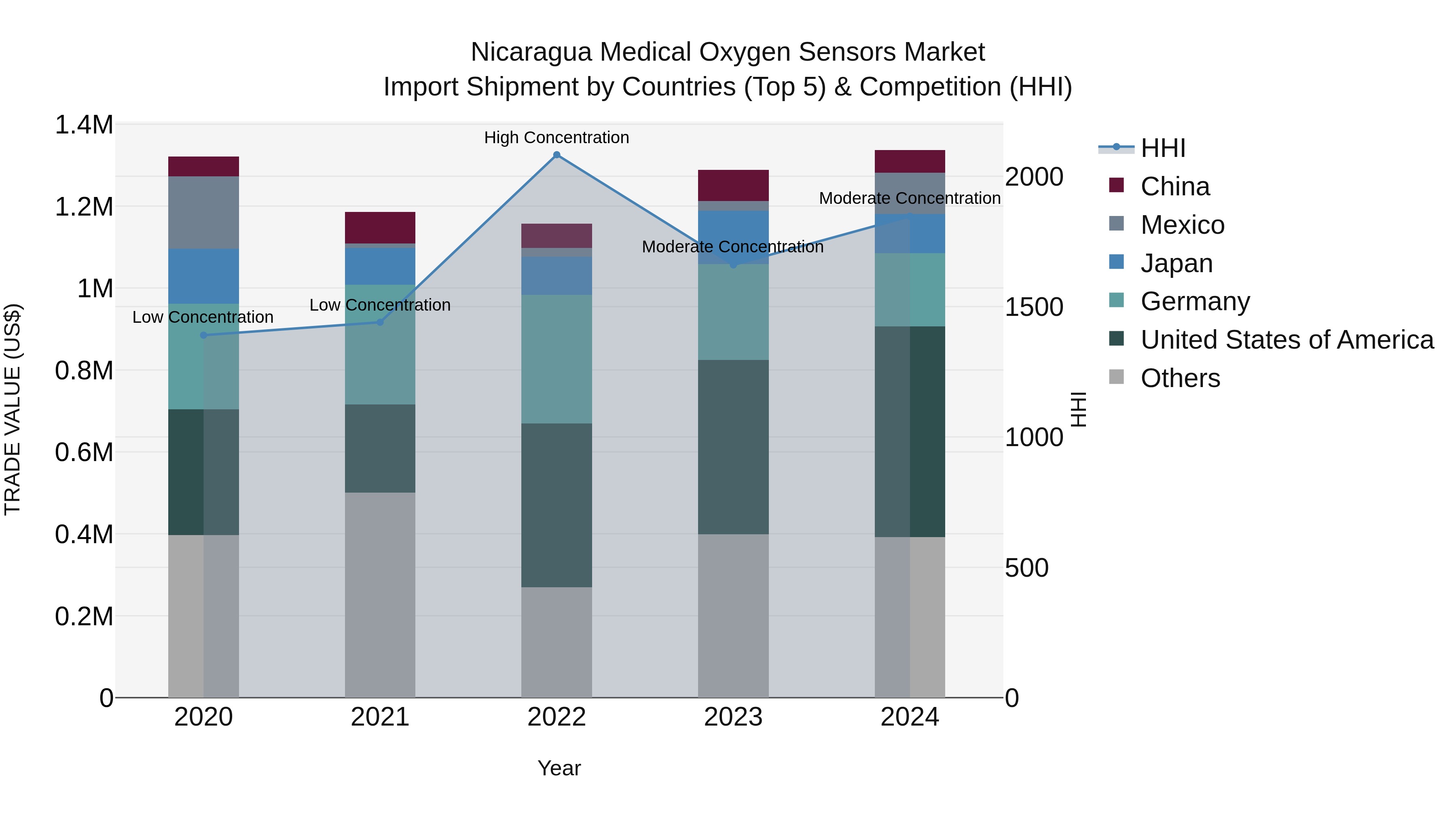 Nicaragua Medical Oxygen Sensors Market: Top 5 Importing Countries and Market Competition (HHI) Analysis