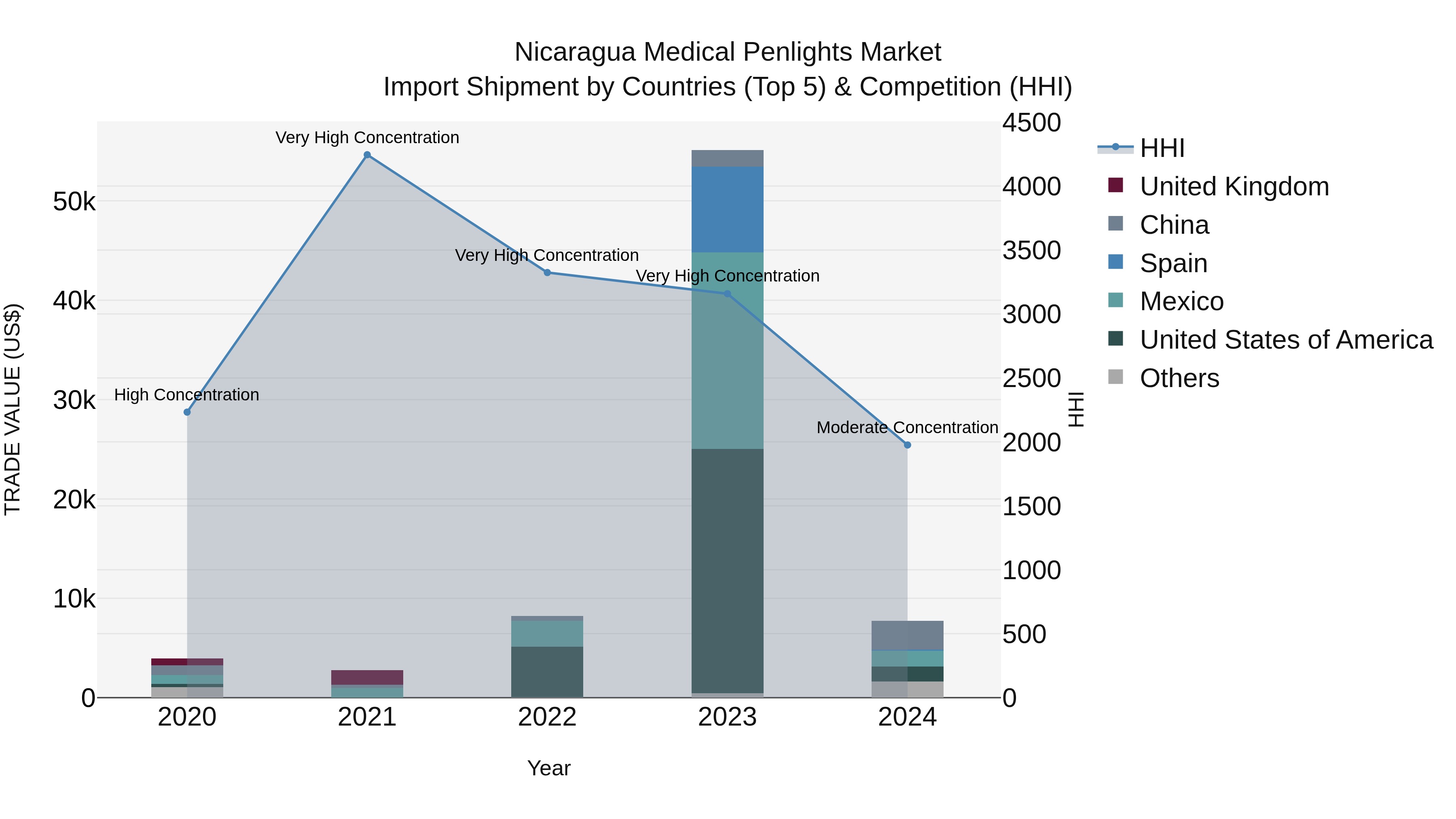 Nicaragua Medical Penlights Market: Top 5 Importing Countries and Market Competition (HHI) Analysis