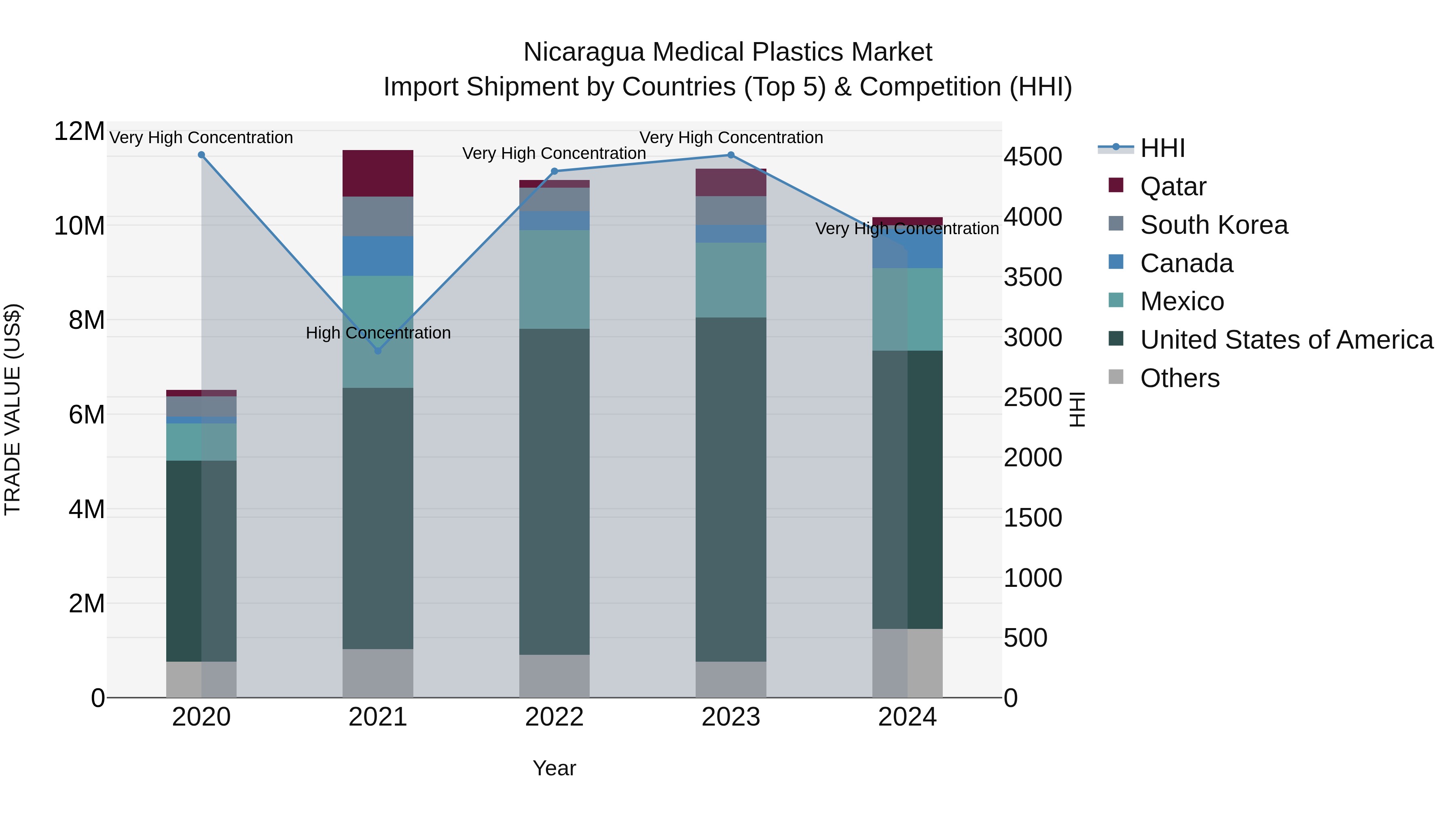 Nicaragua Medical Plastics Market: Top 5 Importing Countries and Market Competition (HHI) Analysis