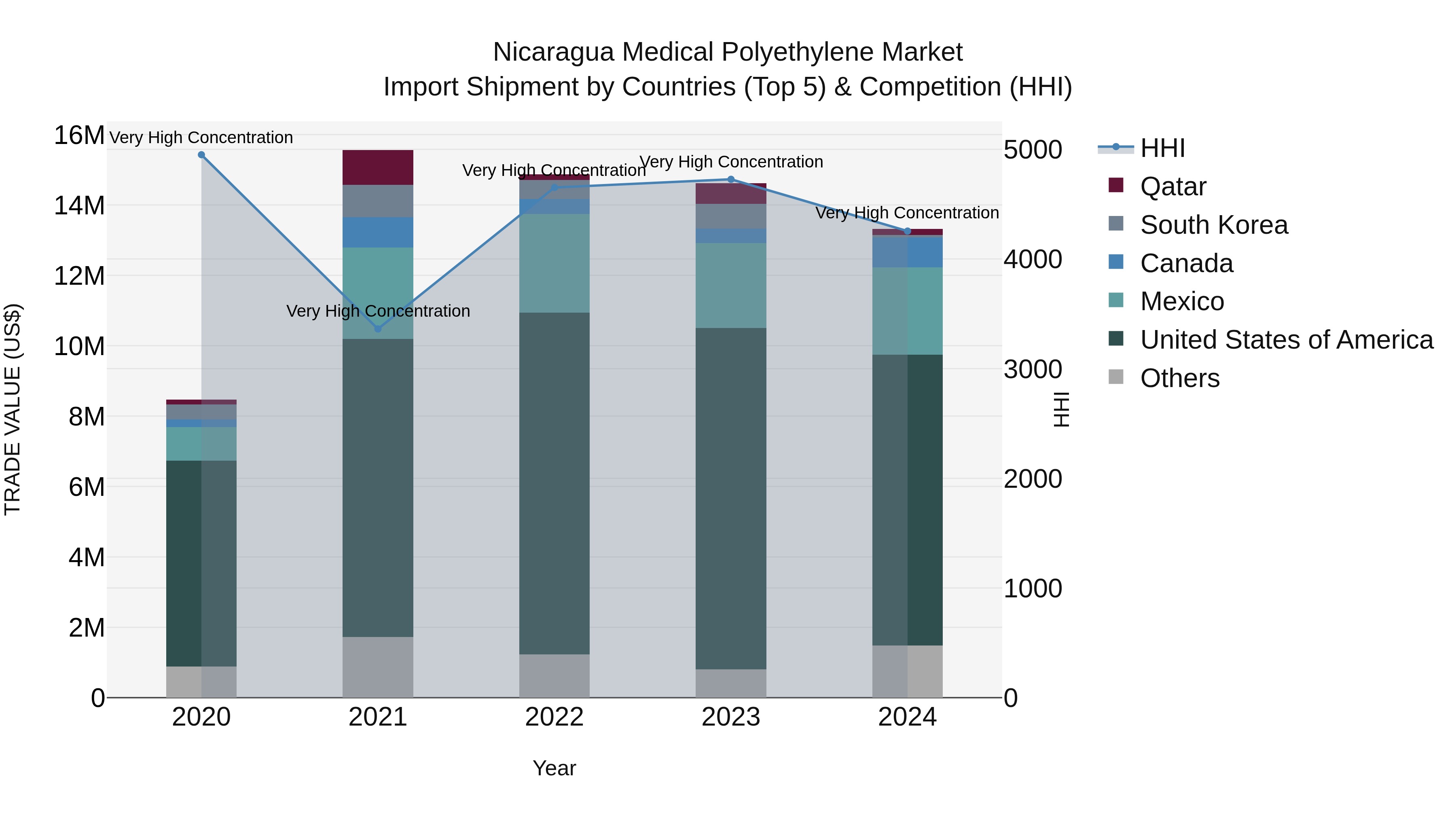 Nicaragua Medical Polyethylene Market: Top 5 Importing Countries and Market Competition (HHI) Analysis