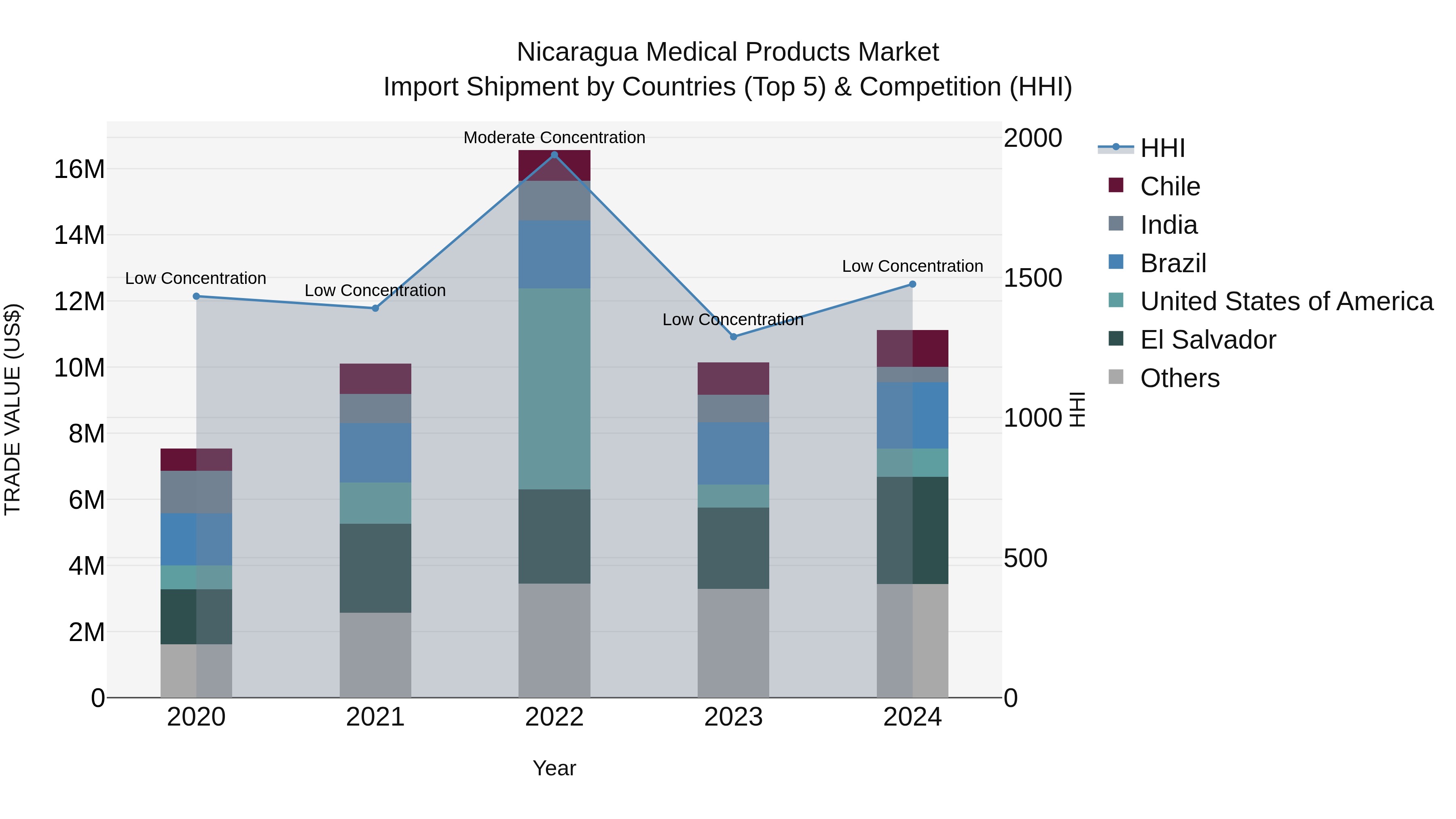 Nicaragua Medical Products Market: Top 5 Importing Countries and Market Competition (HHI) Analysis