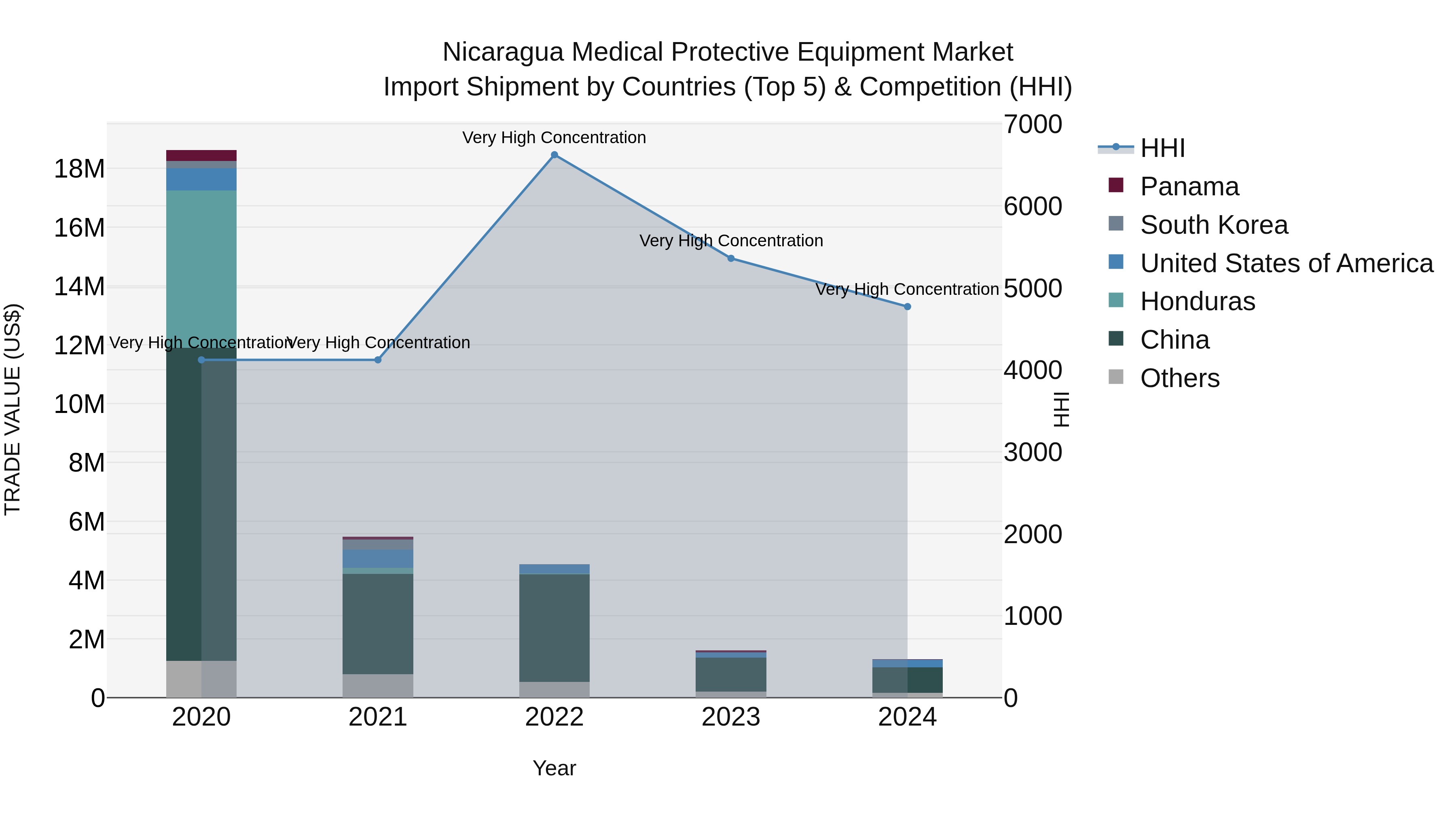 Nicaragua Medical Protective Equipment Market: Top 5 Importing Countries and Market Competition (HHI) Analysis