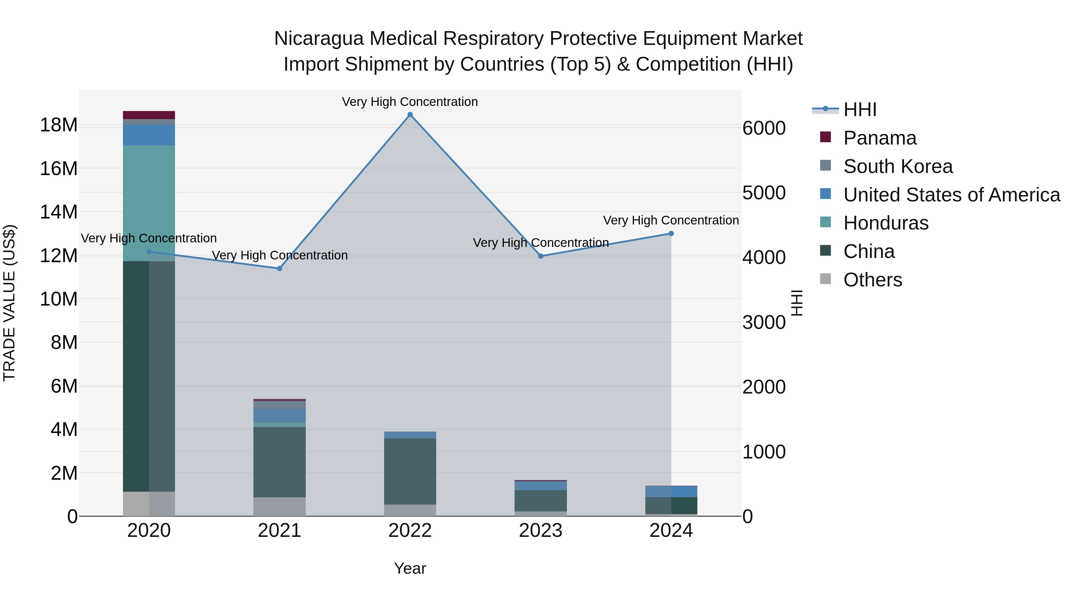 Nicaragua Medical Respiratory Protective Equipment Market: Top 5 Importing Countries and Market Competition (HHI) Analysis