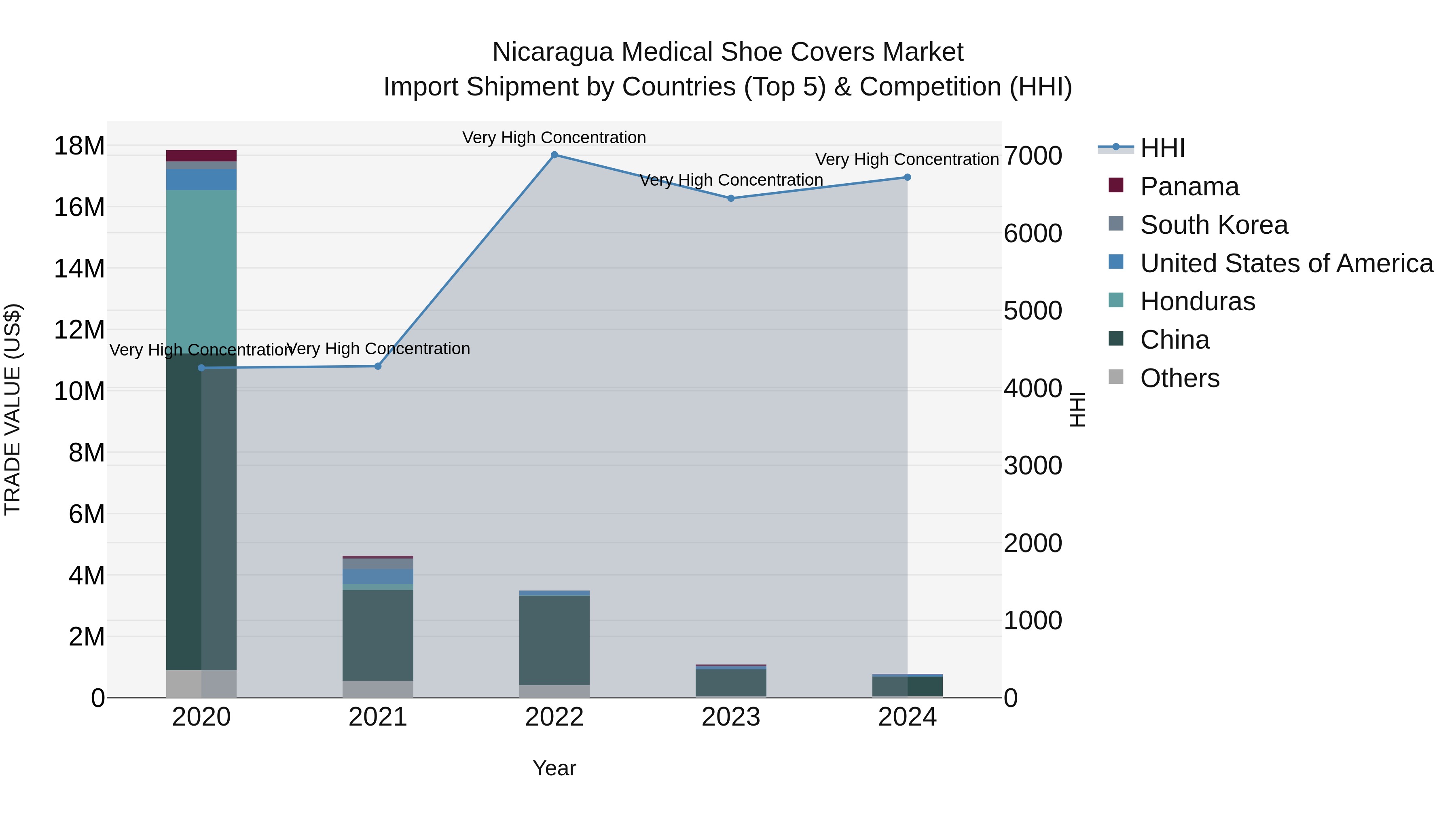 Nicaragua Medical Shoe Covers Market: Top 5 Importing Countries and Market Competition (HHI) Analysis