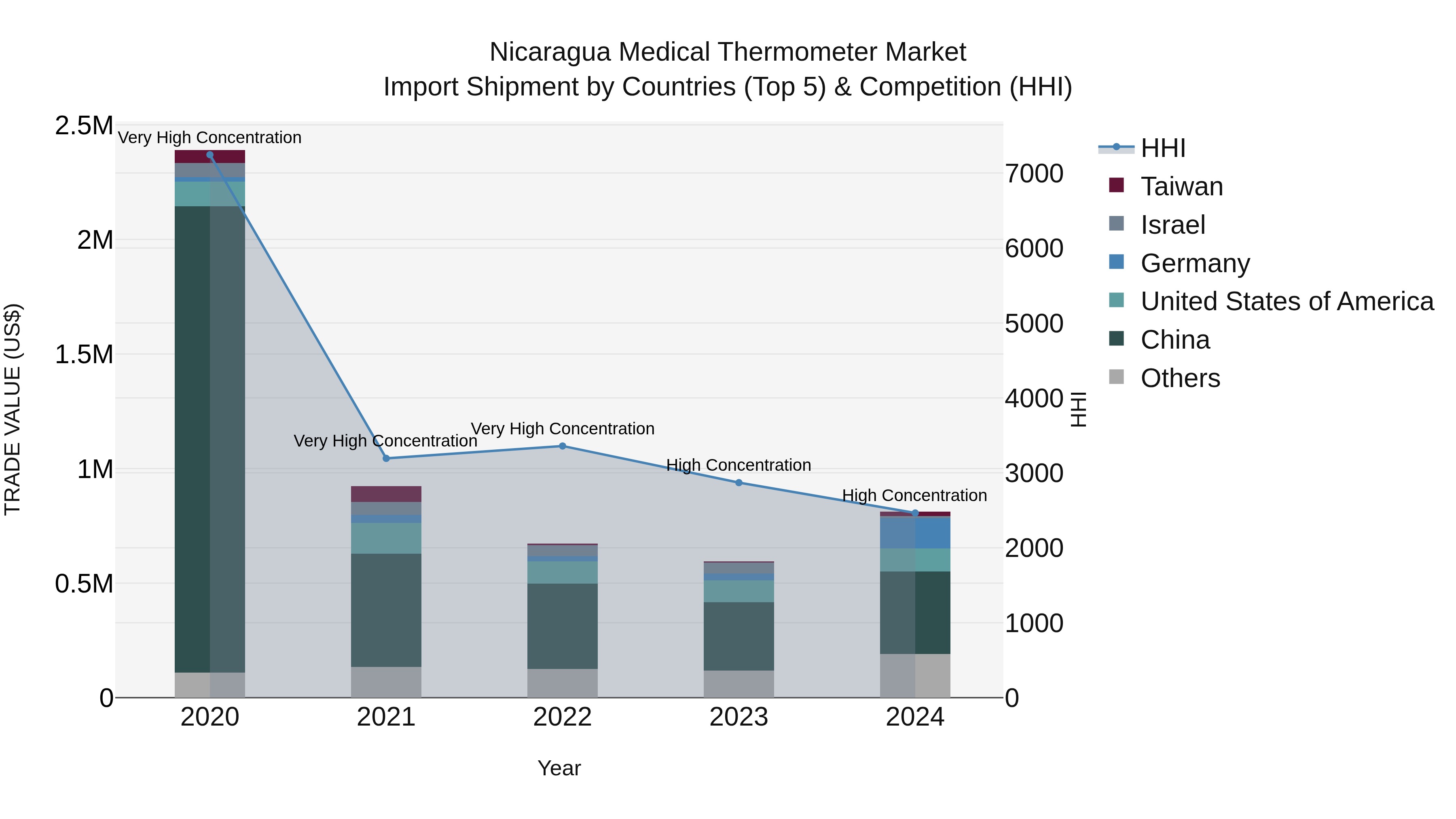 Nicaragua Medical Thermometer Market: Top 5 Importing Countries and Market Competition (HHI) Analysis
