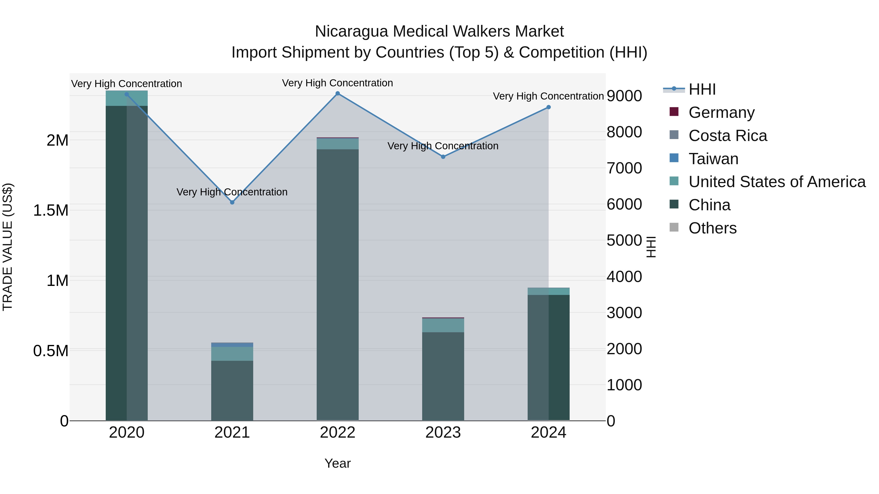 Nicaragua Medical Walkers Market: Top 5 Importing Countries and Market Competition (HHI) Analysis