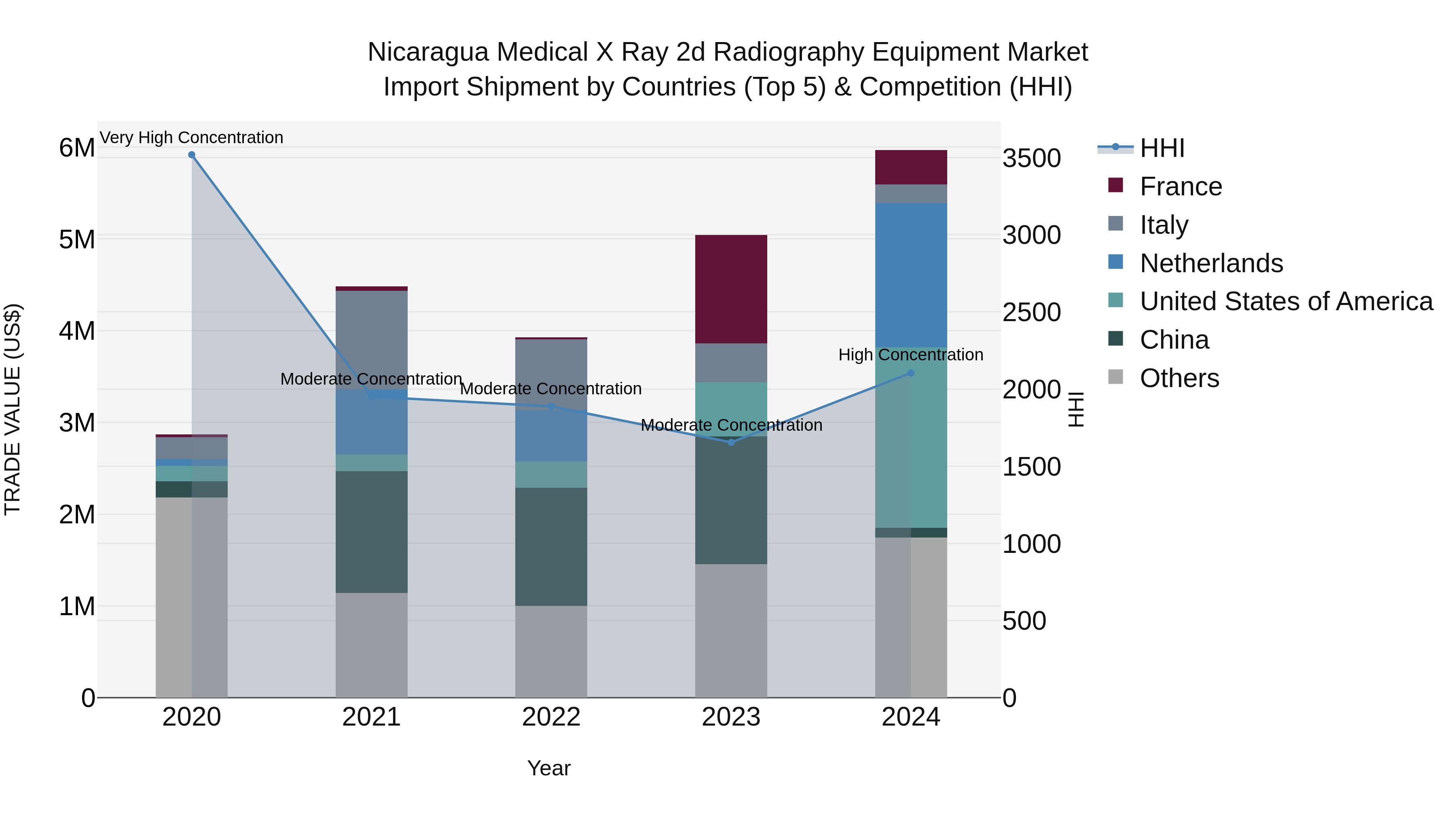 Nicaragua Medical X Ray 2d Radiography Equipment Market: Top 5 Importing Countries and Market Competition (HHI) Analysis