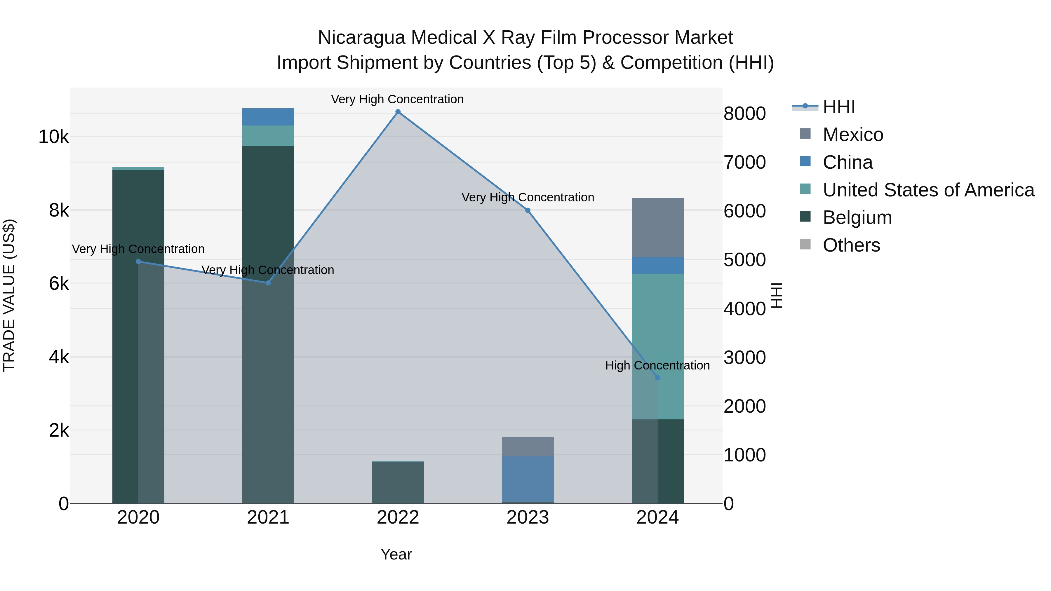 Nicaragua Medical X Ray Film Processor Market: Top 5 Importing Countries and Market Competition (HHI) Analysis