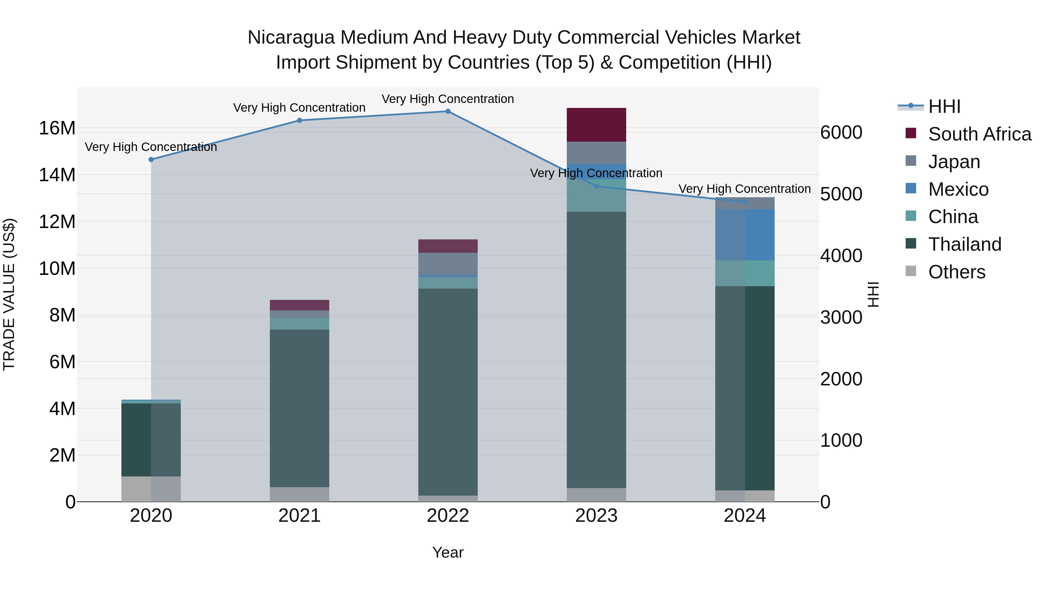 Nicaragua Medium and Heavy Duty Commercial Vehicles Market: Top 5 Importing Countries and Market Competition (HHI) Analysis