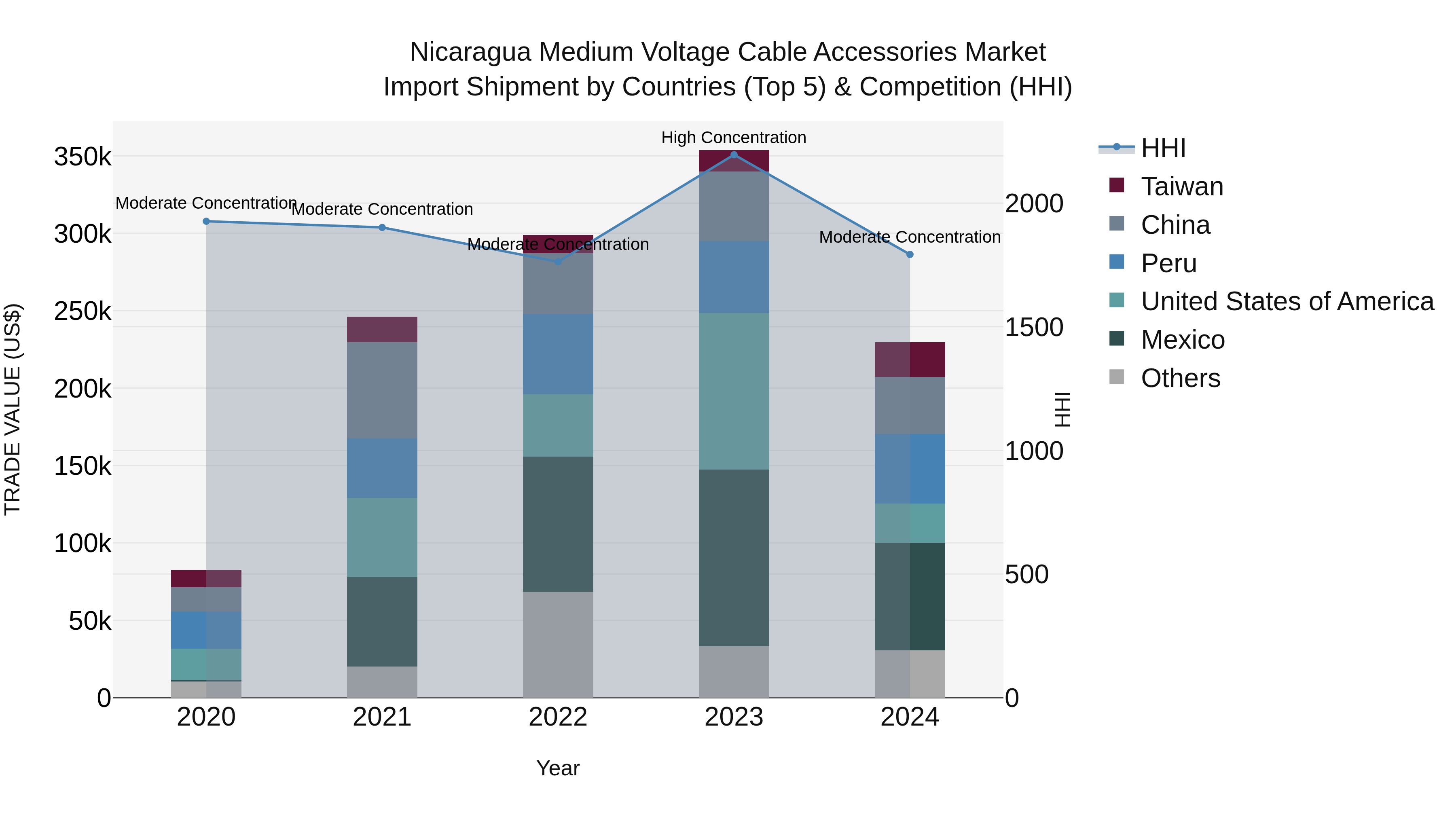 Nicaragua Medium Voltage Cable Accessories Market: Top 5 Importing Countries and Market Competition (HHI) Analysis