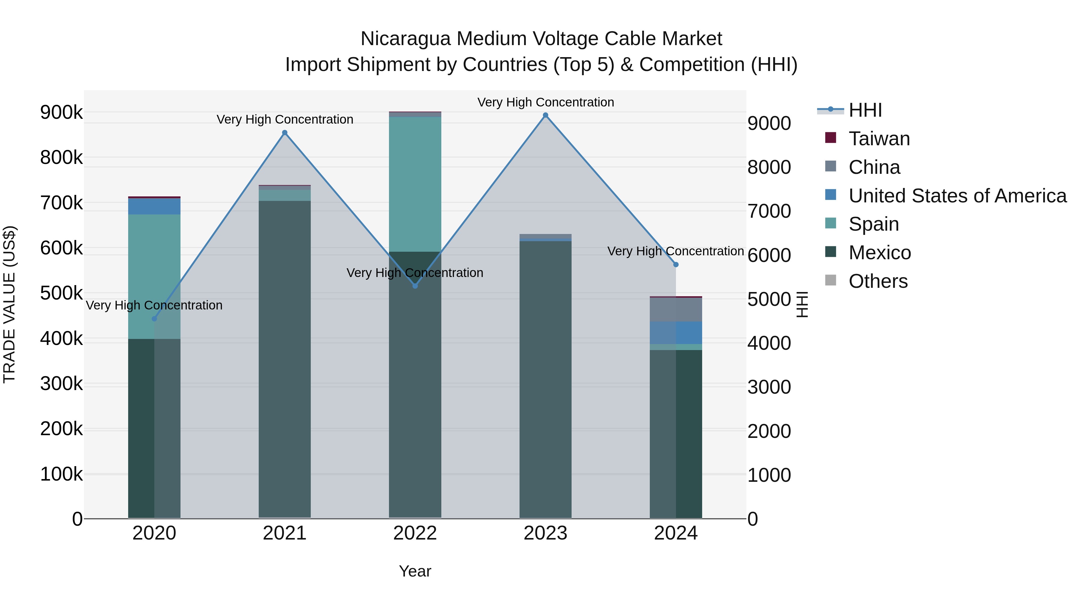 Nicaragua Medium Voltage Cable Market: Top 5 Importing Countries and Market Competition (HHI) Analysis