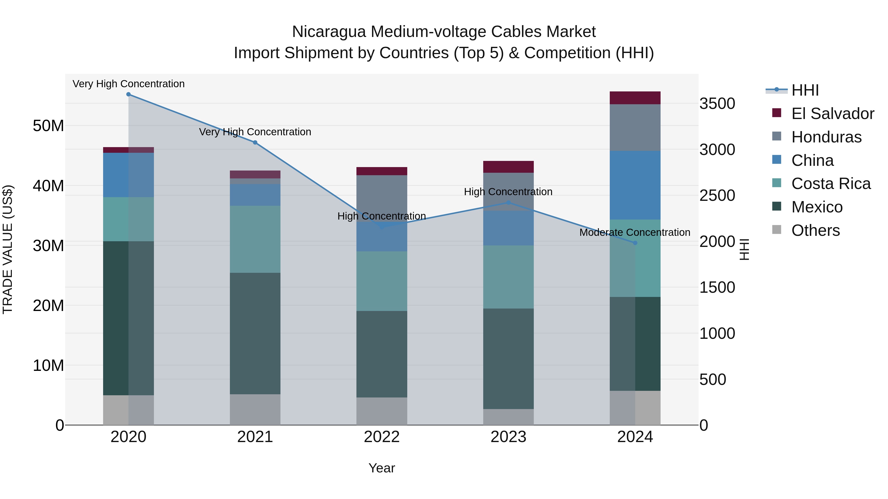 Nicaragua Medium-voltage Cables Market: Top 5 Importing Countries and Market Competition (HHI) Analysis
