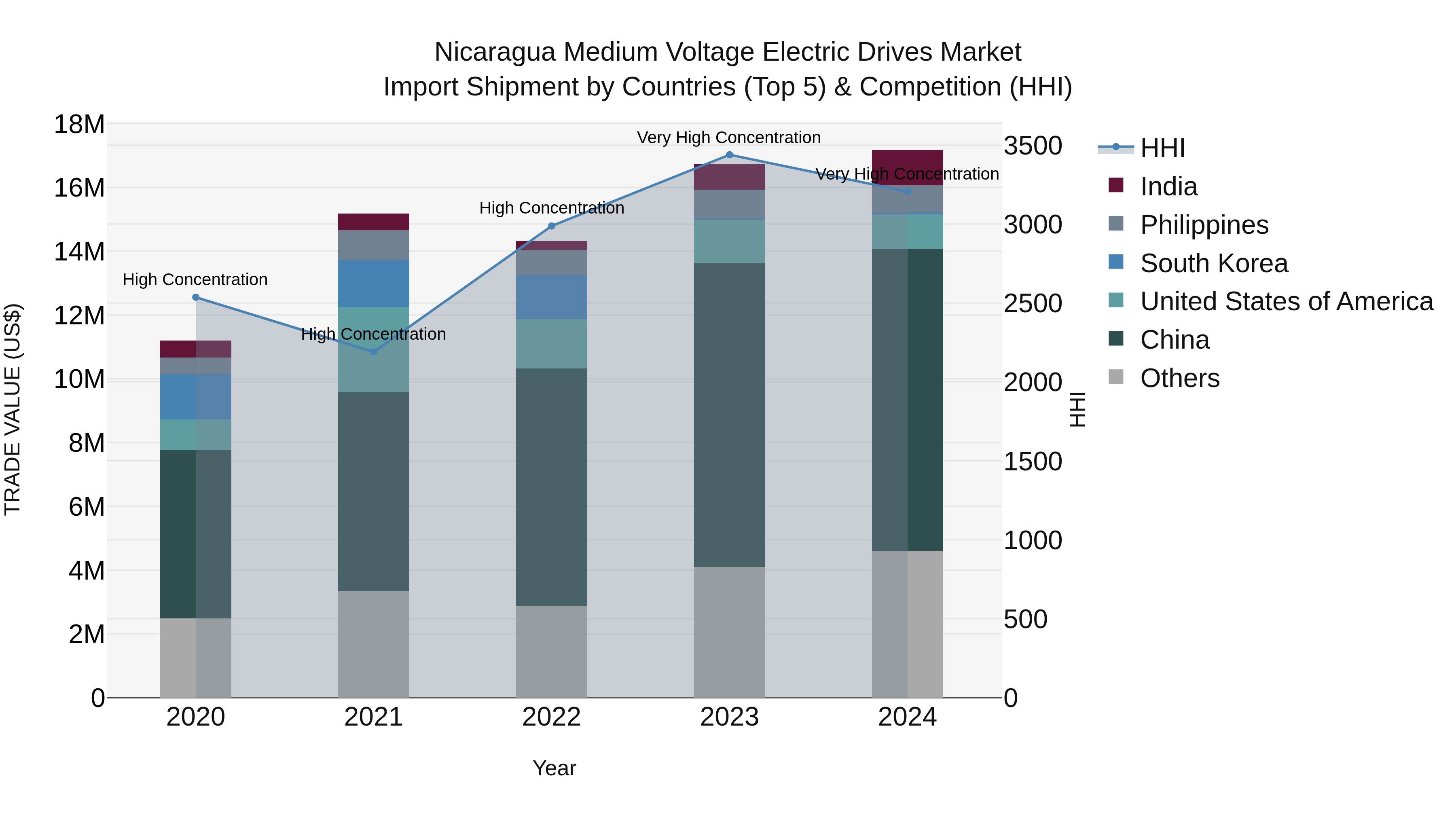 Nicaragua Medium Voltage Electric Drives Market: Top 5 Importing Countries and Market Competition (HHI) Analysis