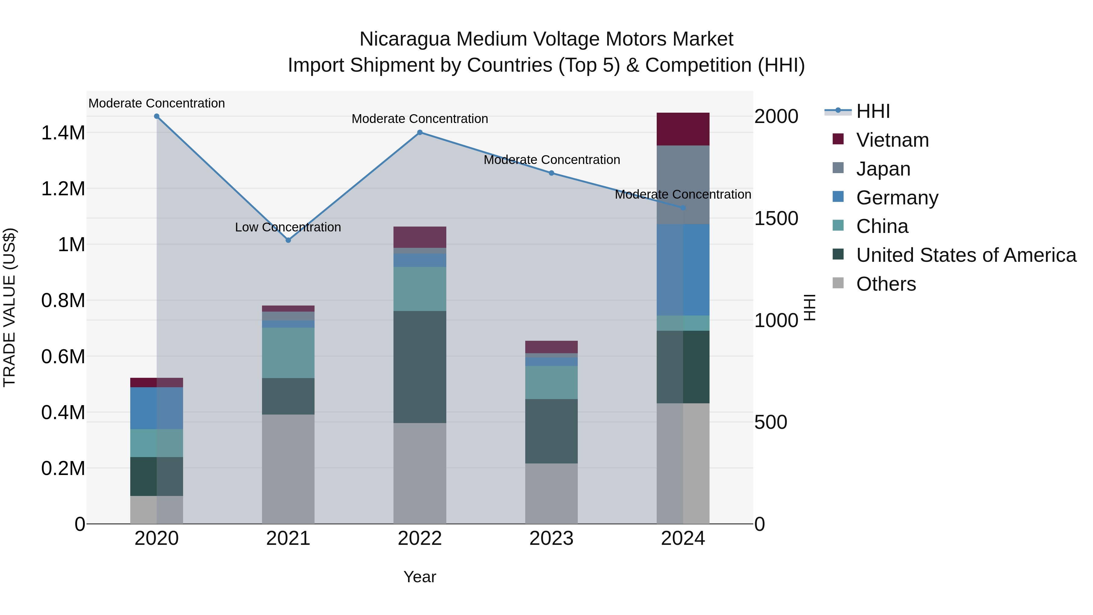 Nicaragua Medium Voltage Motors Market: Top 5 Importing Countries and Market Competition (HHI) Analysis