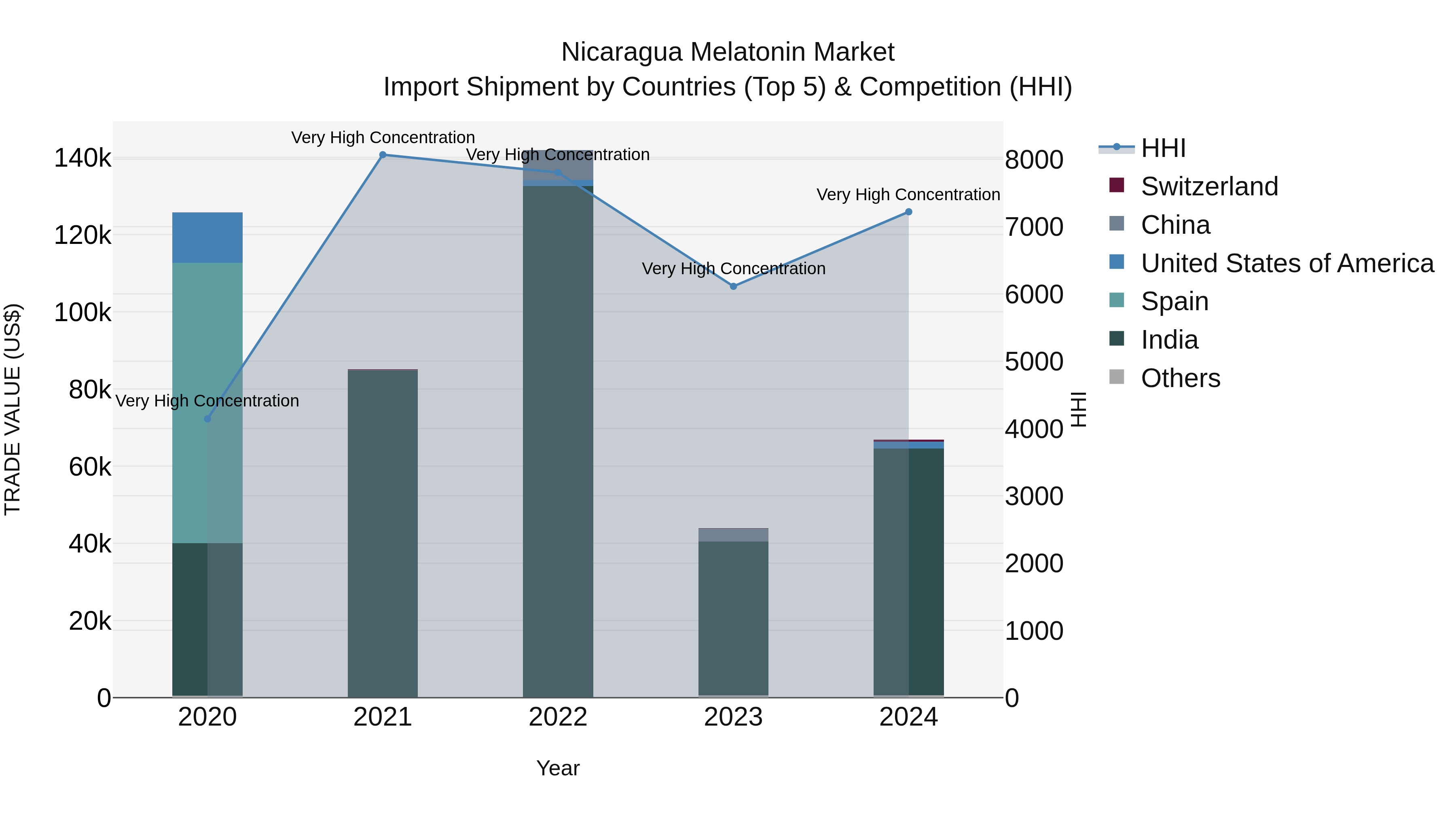 Nicaragua Melatonin Market: Top 5 Importing Countries and Market Competition (HHI) Analysis