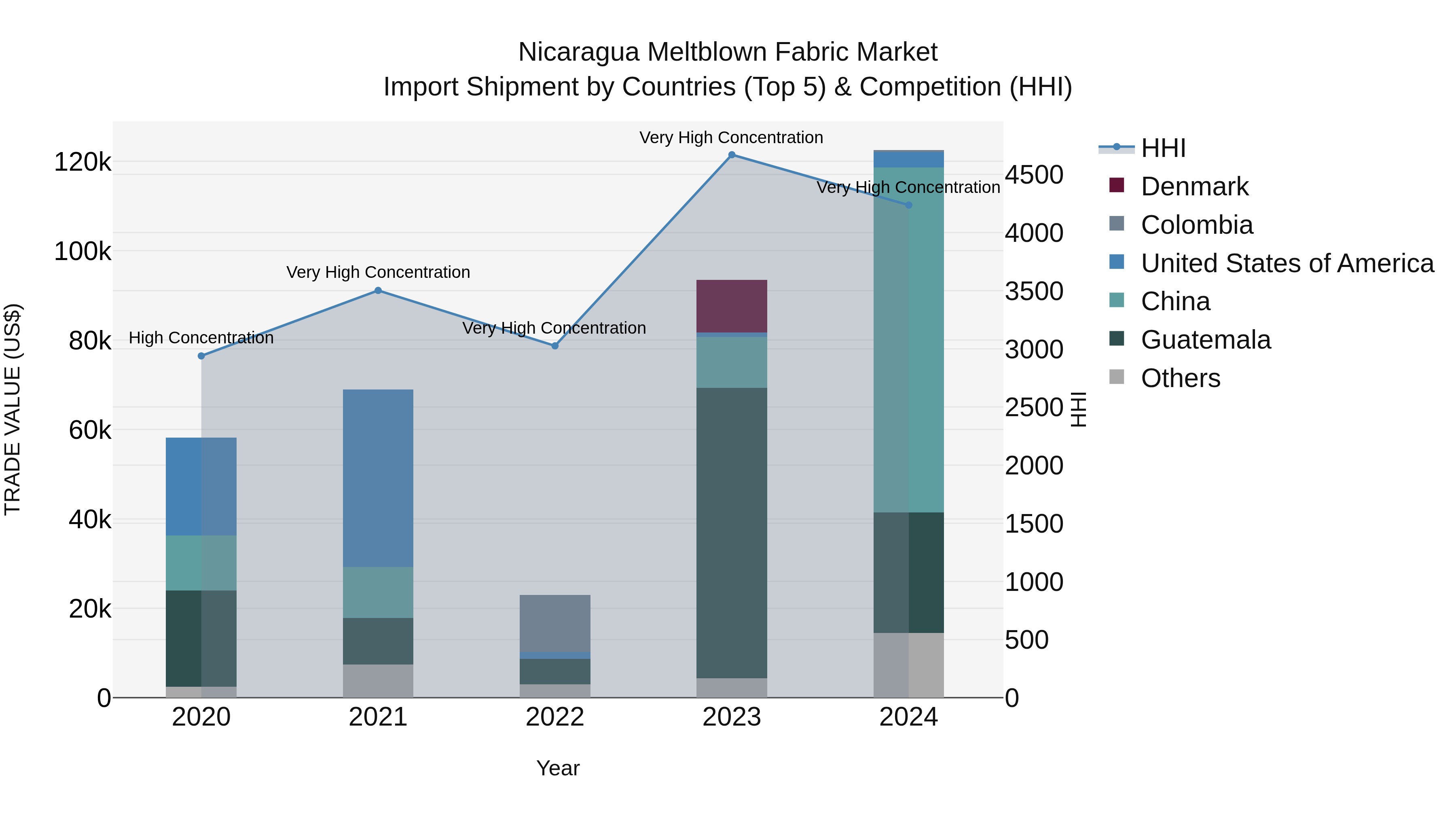 Nicaragua Meltblown Fabric Market: Top 5 Importing Countries and Market Competition (HHI) Analysis