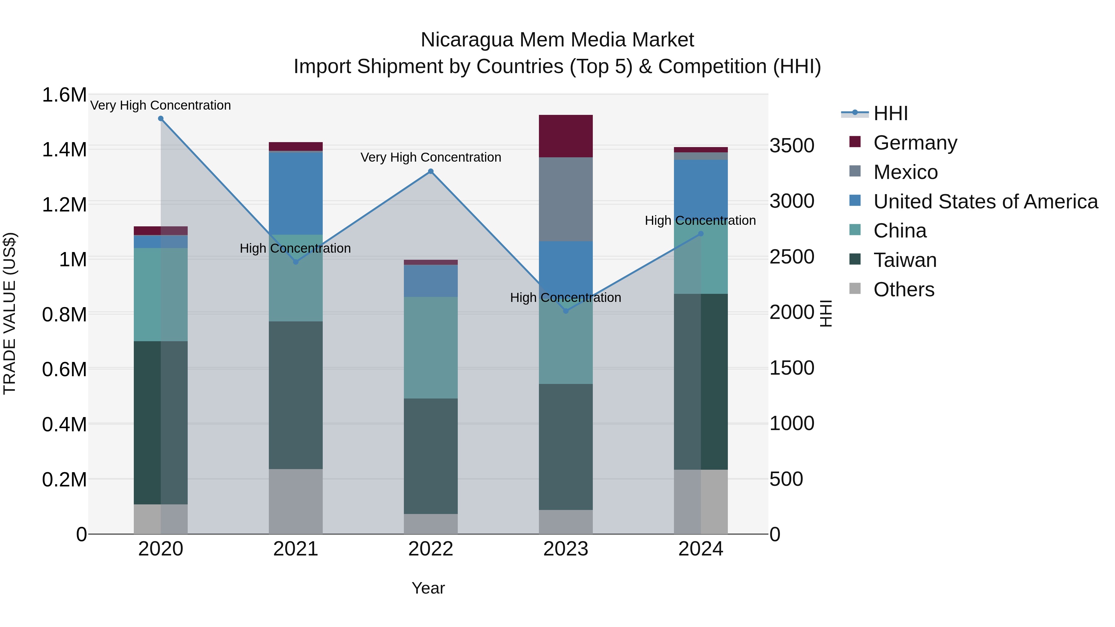Nicaragua Mem Media Market: Top 5 Importing Countries and Market Competition (HHI) Analysis