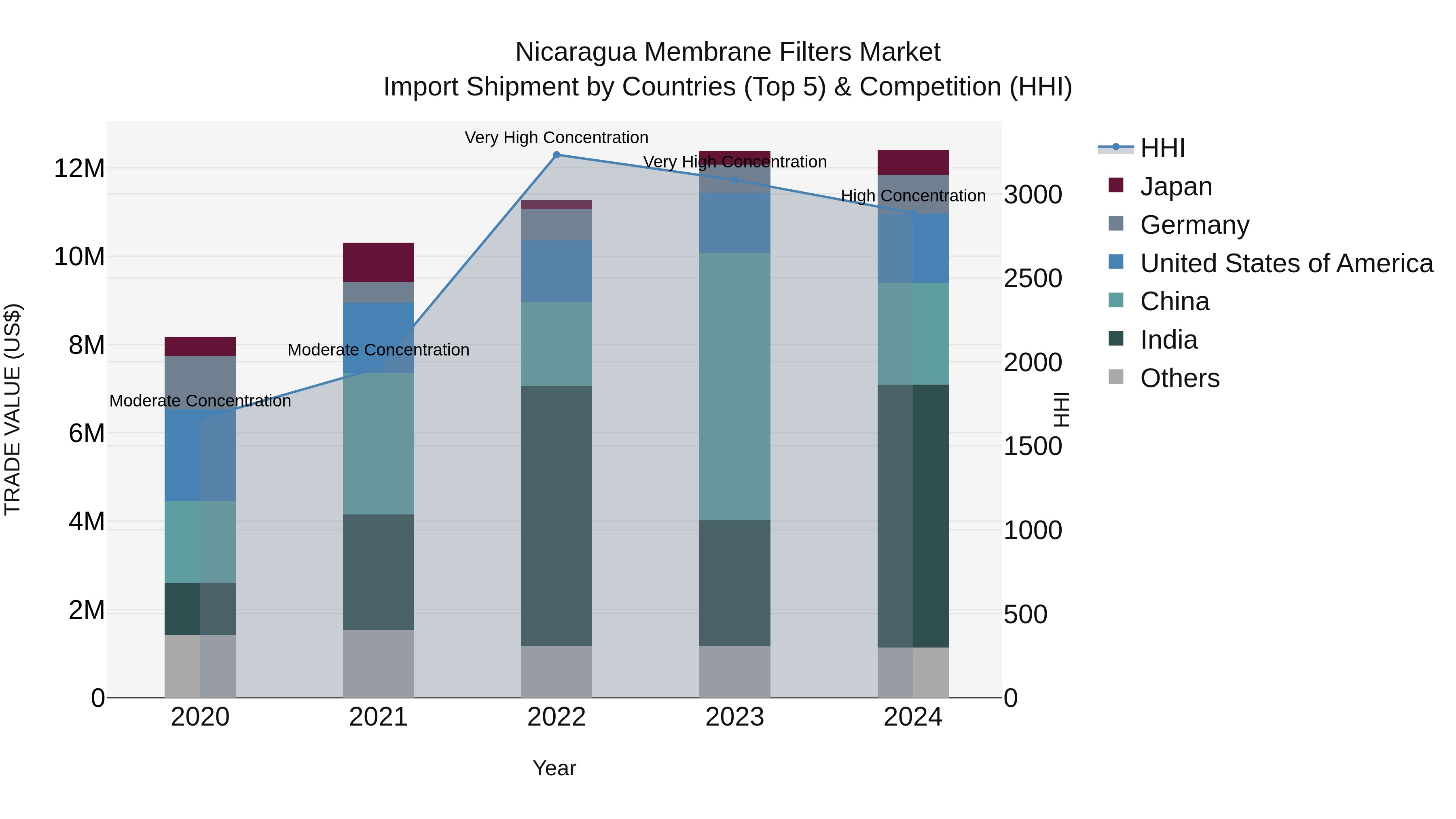 Nicaragua Membrane Filters Market: Top 5 Importing Countries and Market Competition (HHI) Analysis