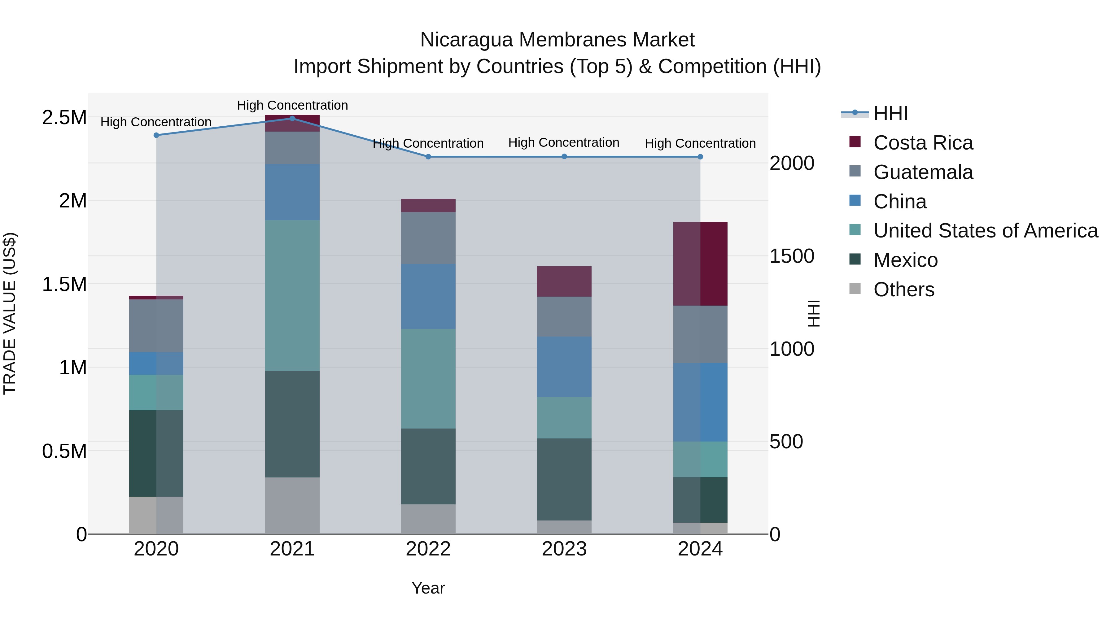 Nicaragua Membranes Market: Top 5 Importing Countries and Market Competition (HHI) Analysis