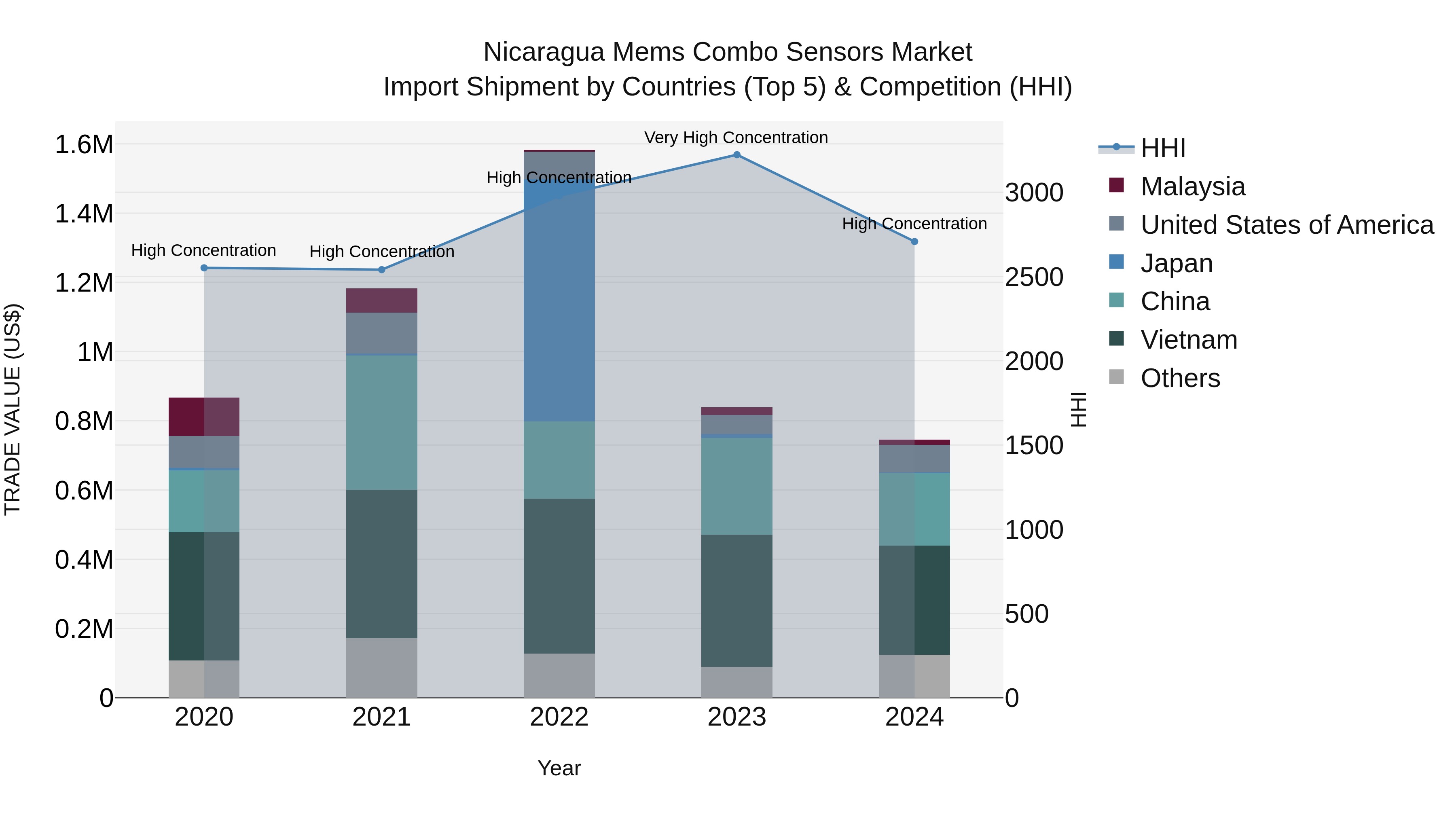 Nicaragua Mems Combo Sensors Market: Top 5 Importing Countries and Market Competition (HHI) Analysis
