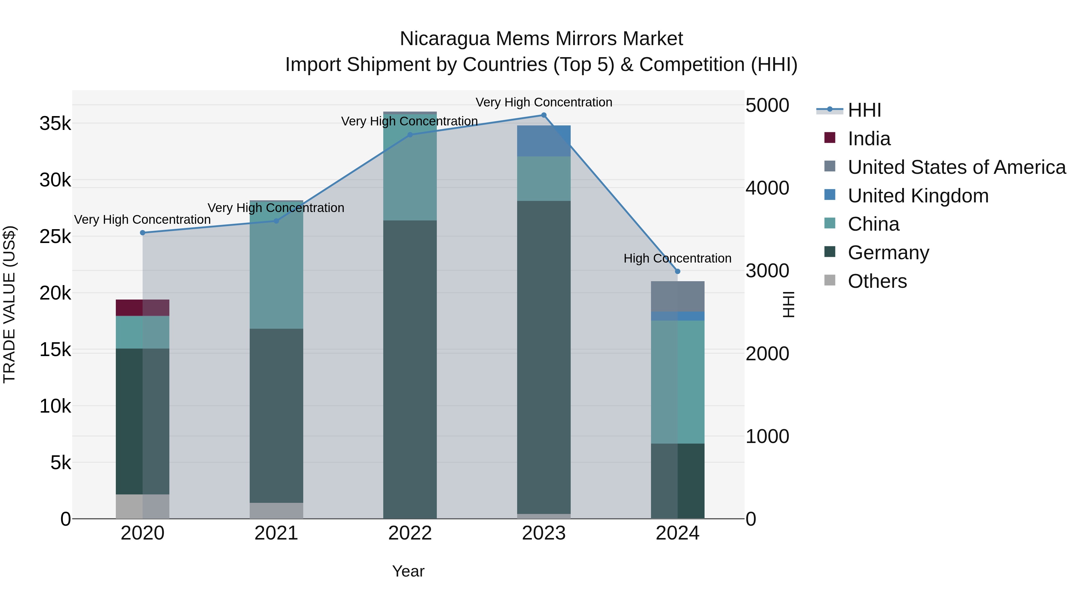 Nicaragua Mems Mirrors Market: Top 5 Importing Countries and Market Competition (HHI) Analysis