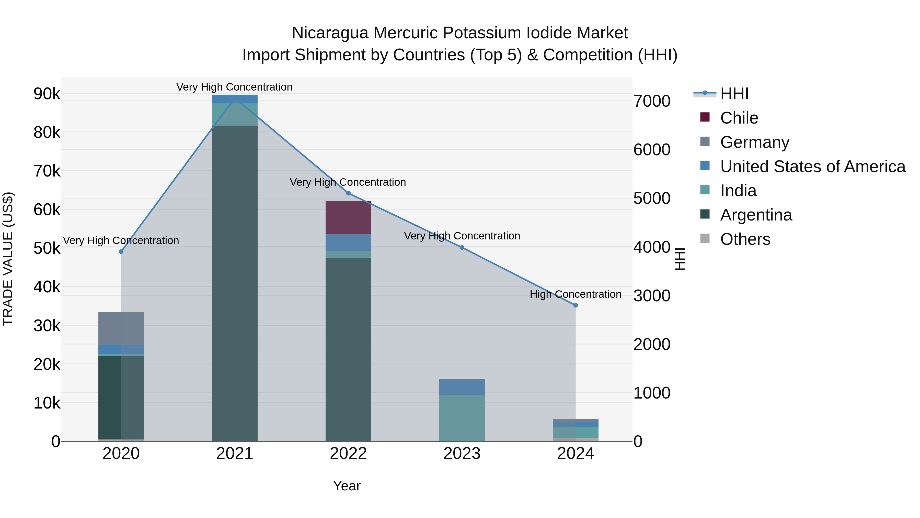 Nicaragua Mercuric Potassium Iodide Market: Top 5 Importing Countries and Market Competition (HHI) Analysis