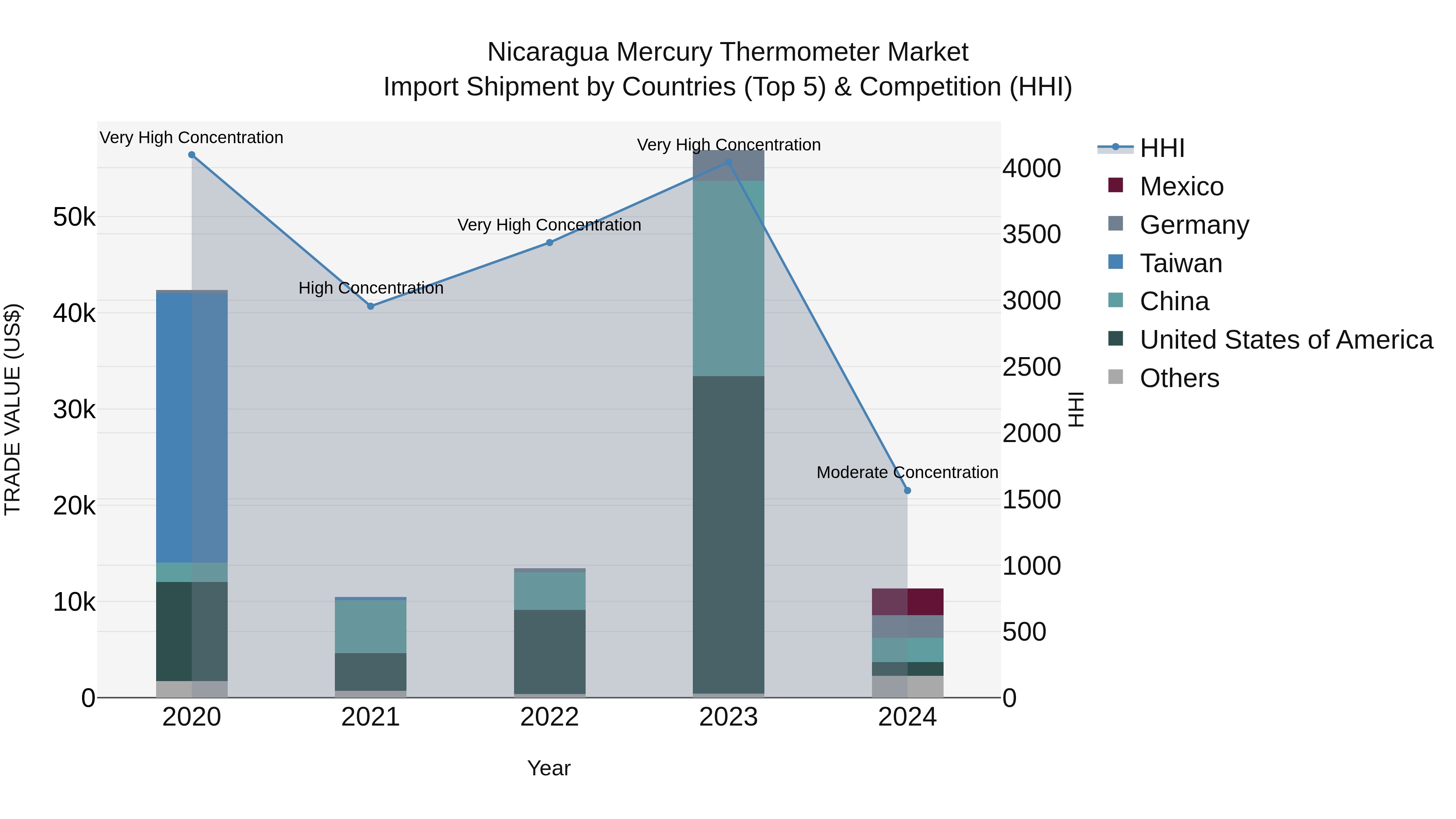 Nicaragua Mercury Thermometer Market: Top 5 Importing Countries and Market Competition (HHI) Analysis