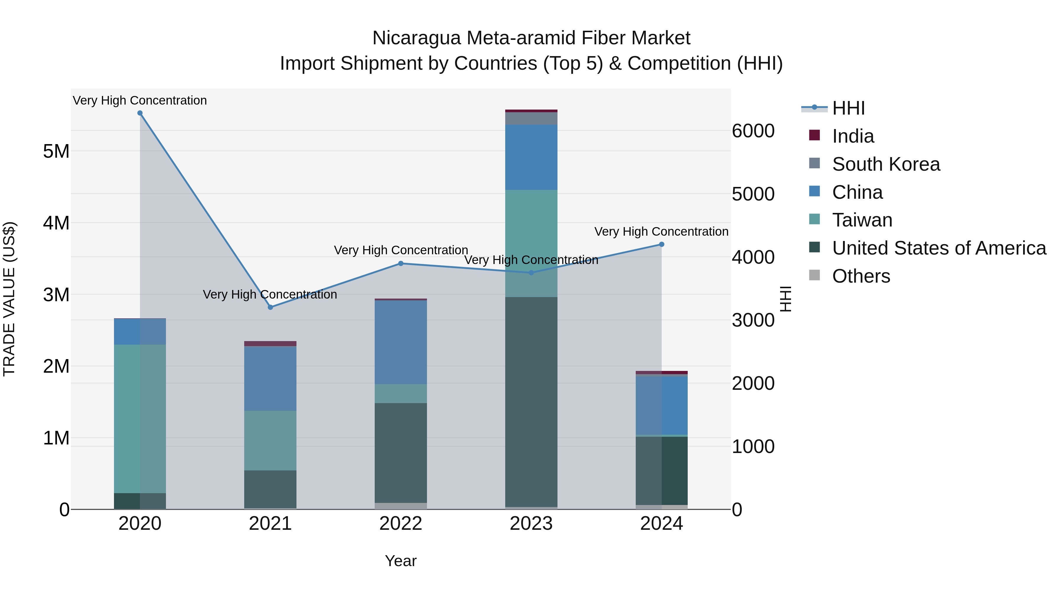 Nicaragua Meta-aramid Fiber Market: Top 5 Importing Countries and Market Competition (HHI) Analysis