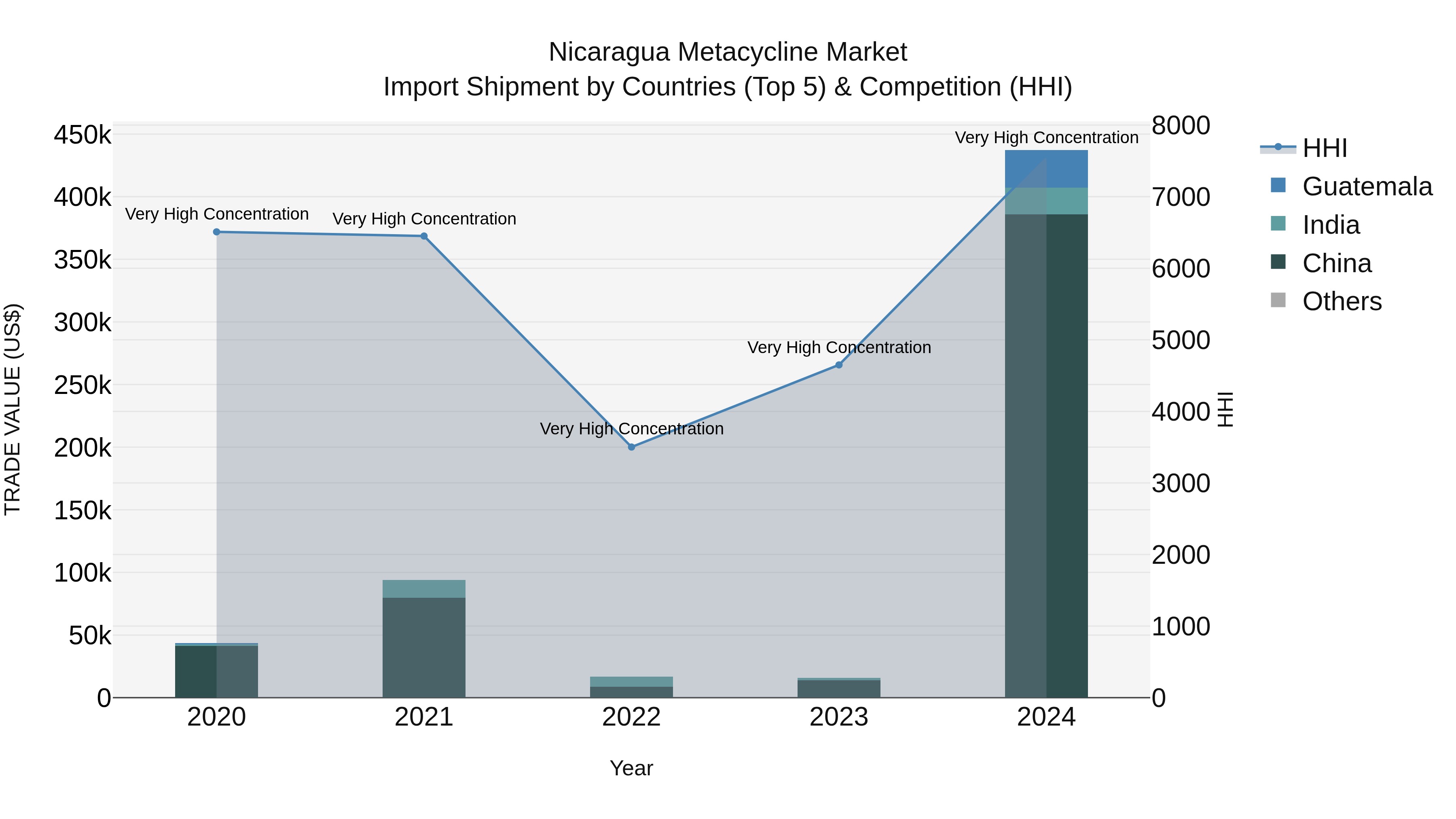 Nicaragua Metacycline Market: Top 5 Importing Countries and Market Competition (HHI) Analysis
