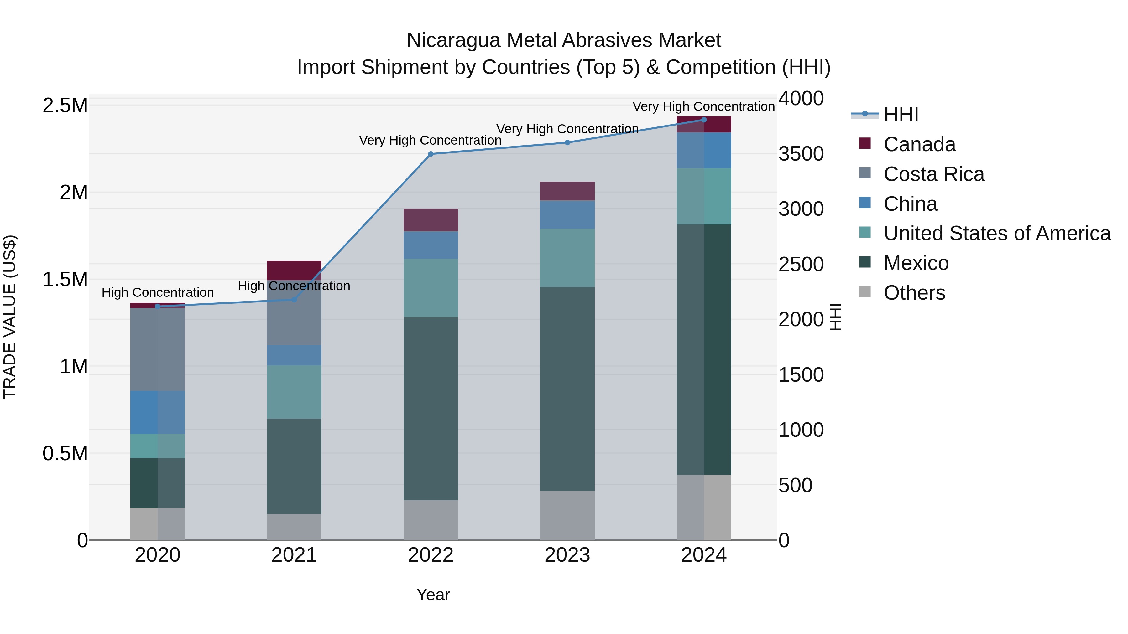 Nicaragua Metal Abrasives Market: Top 5 Importing Countries and Market Competition (HHI) Analysis