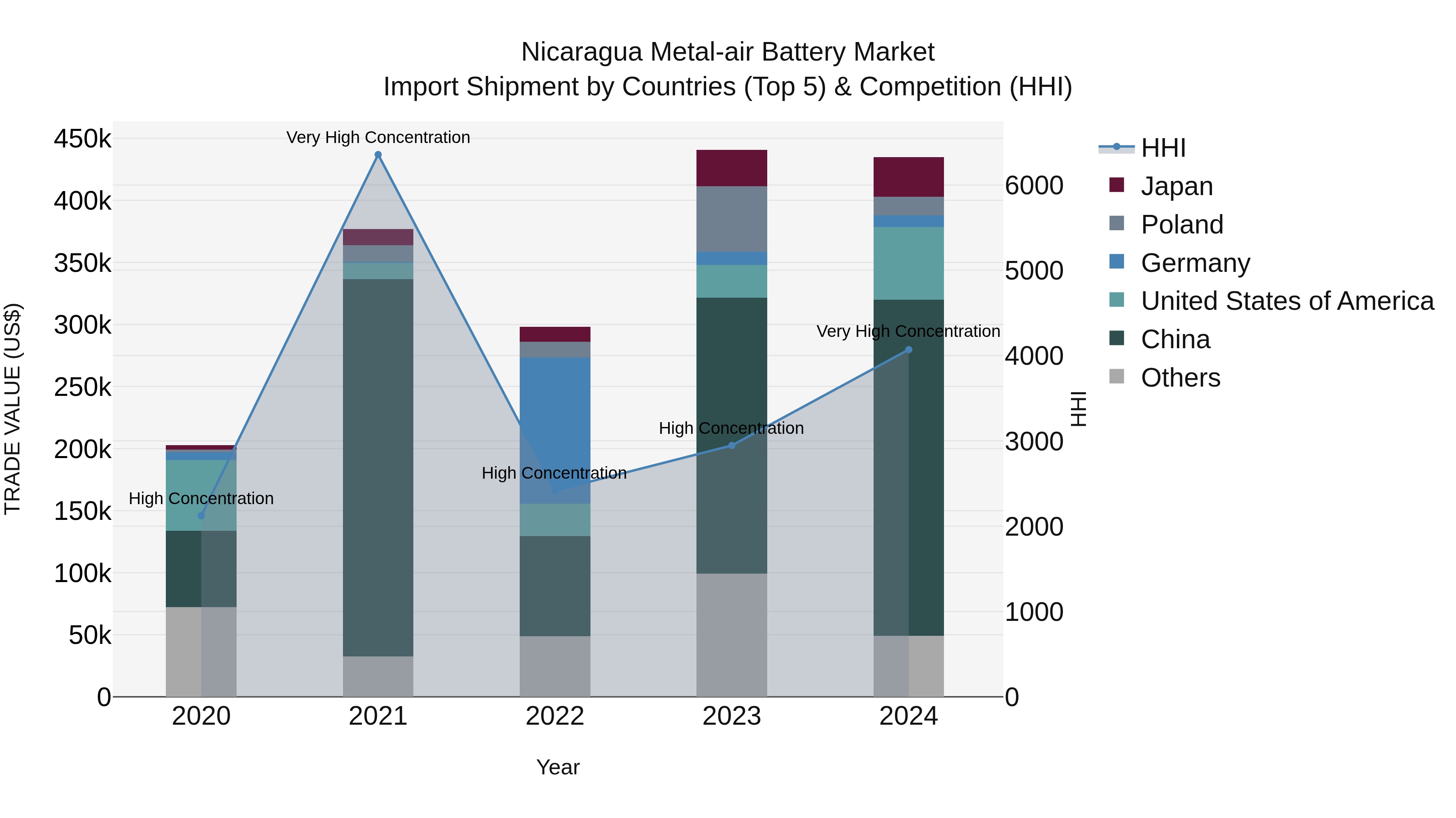 Nicaragua Metal-air Battery Market: Top 5 Importing Countries and Market Competition (HHI) Analysis